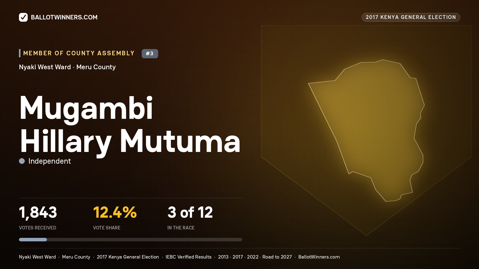 MUGAMBI HILLARY MUTUMA, INDEPENDENT, contested Member of County Assembly for NYAKI WEST, 1,843 votes, 2017 Kenya general election.