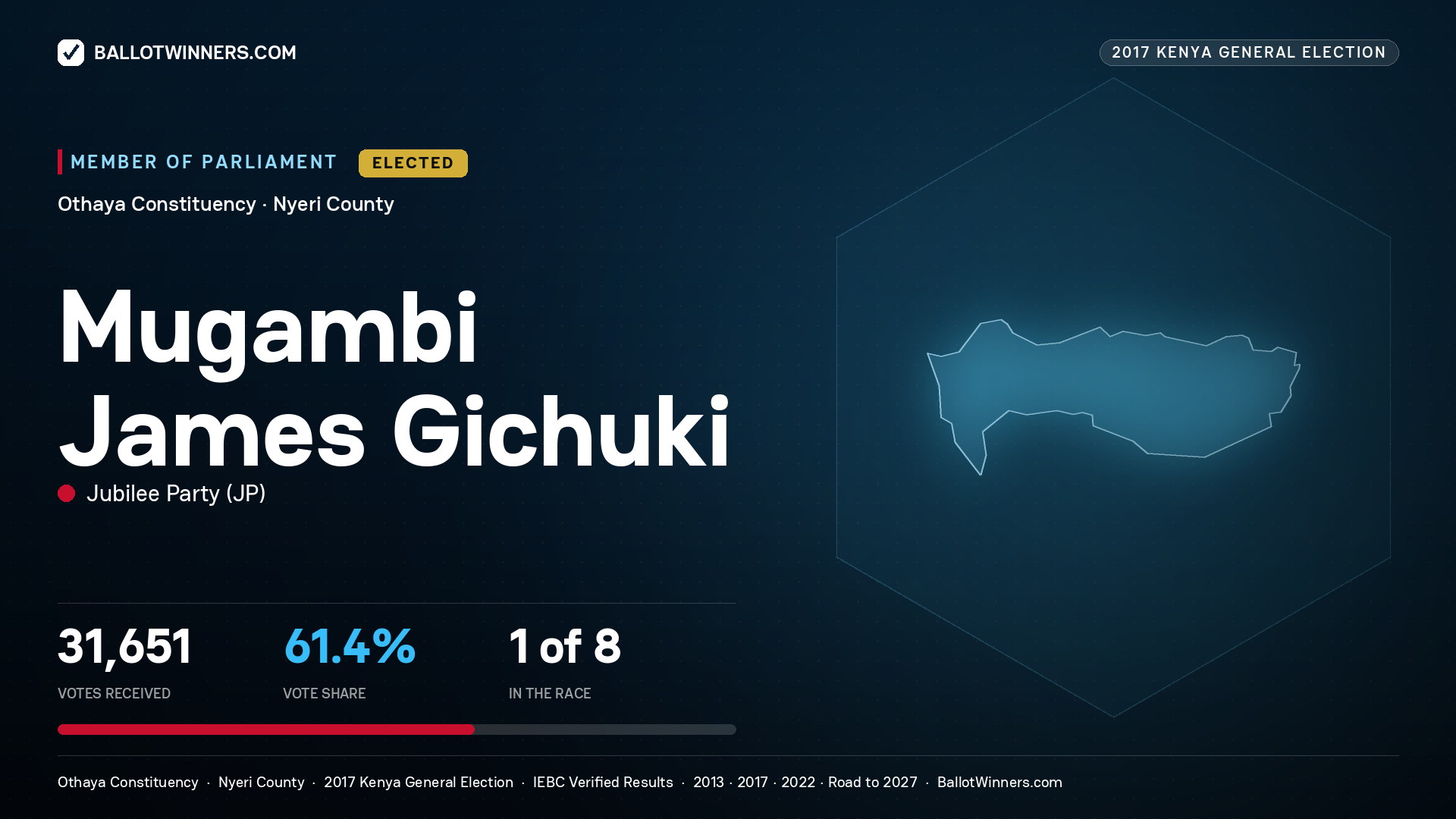 MUGAMBI JAMES GICHUKI, JUBILEE PARTY, elected Member of Parliament for OTHAYA, 31,651 votes, 2017 Kenya general election.