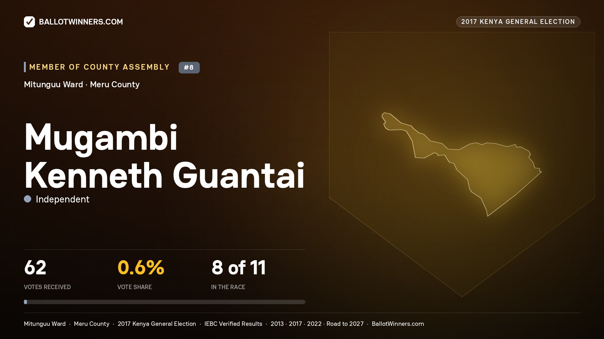 MUGAMBI KENNETH GUANTAI, INDEPENDENT, contested Member of County Assembly for MITUNGUU, 62 votes, 2017 Kenya general election.