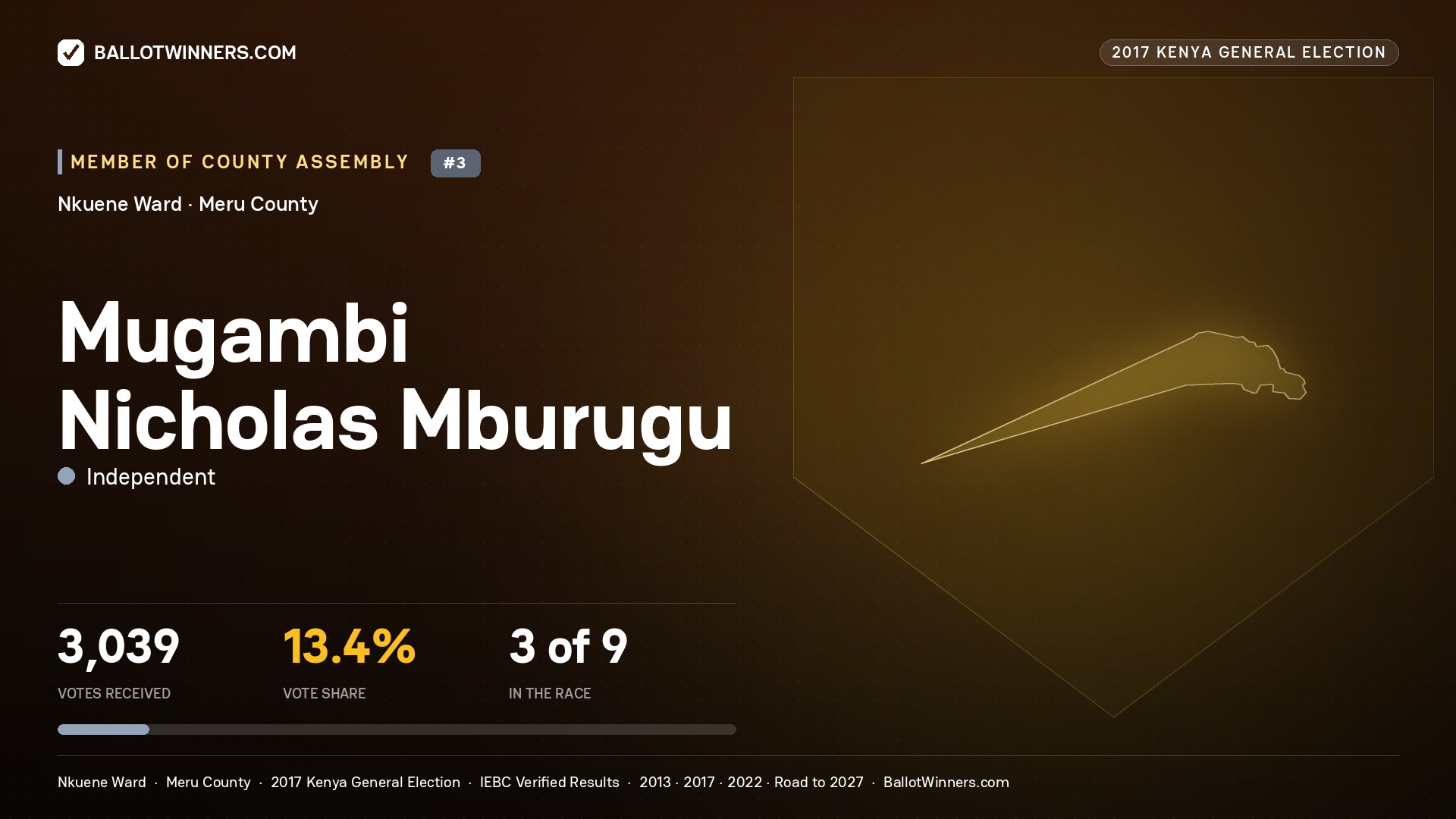 MUGAMBI NICHOLAS
MBURUGU, INDEPENDENT, contested Member of County Assembly for NKUENE, 3,039 votes, 2017 Kenya general election.