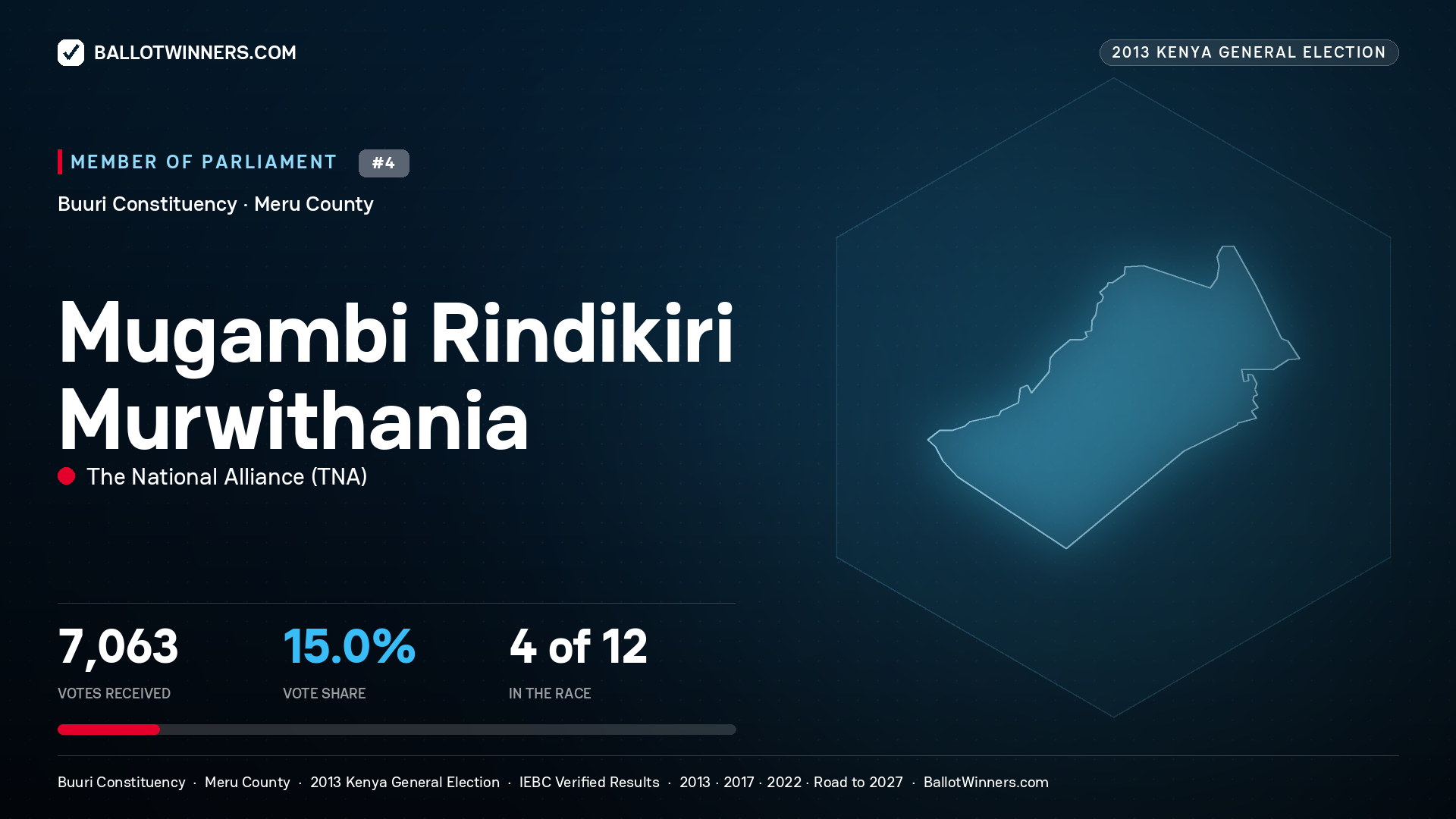 MUGAMBI RINDIKIRI MURWITHANIA, contested Member of Parliament for BUURI, 7,063 votes, 2013 Kenya general election.