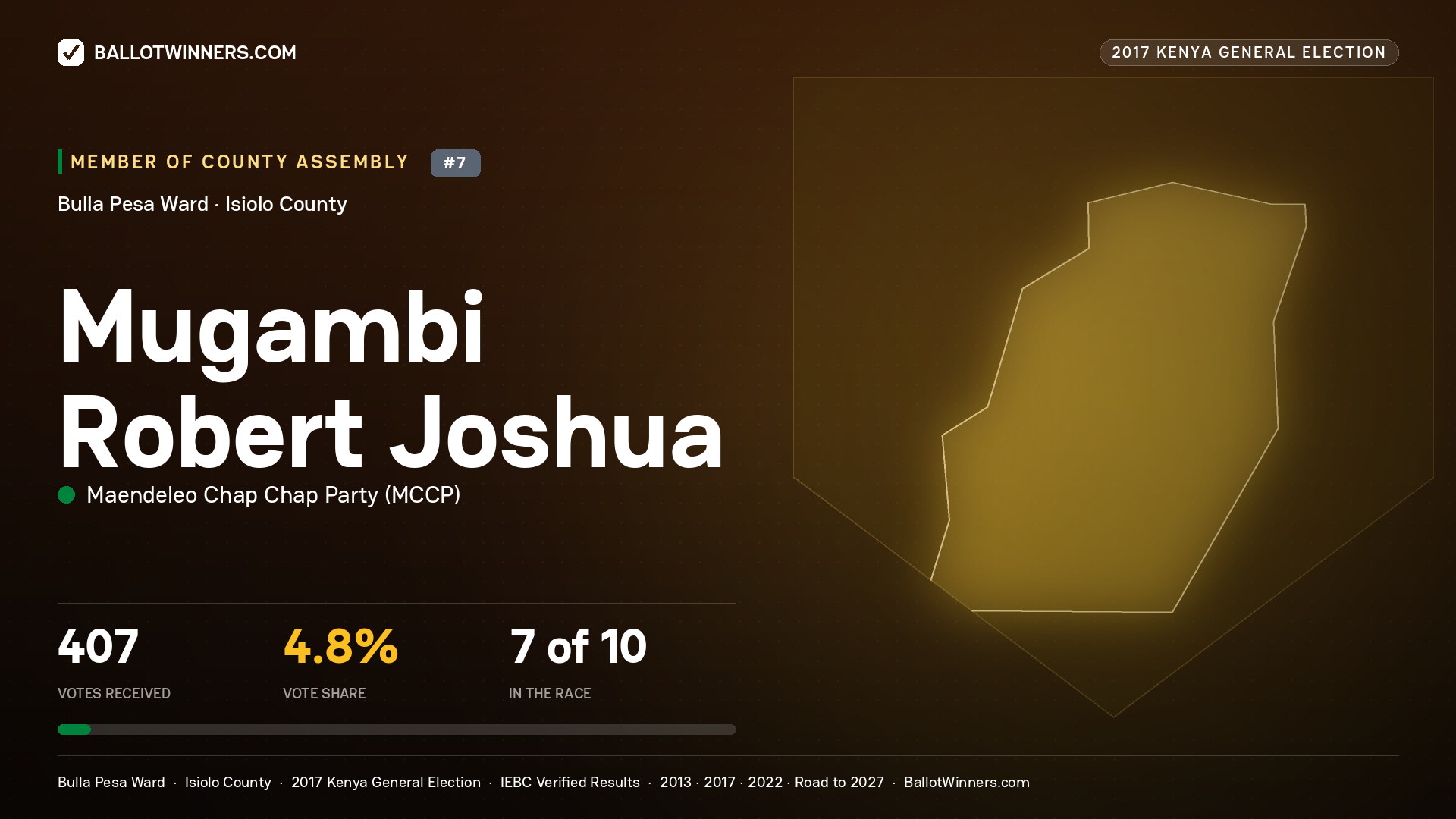 MUGAMBI ROBERT JOSHUA, MAENDELEO CHAP CHAP PARTY, contested Member of County Assembly for BULLA PESA, 407 votes, 2017 Kenya general election.