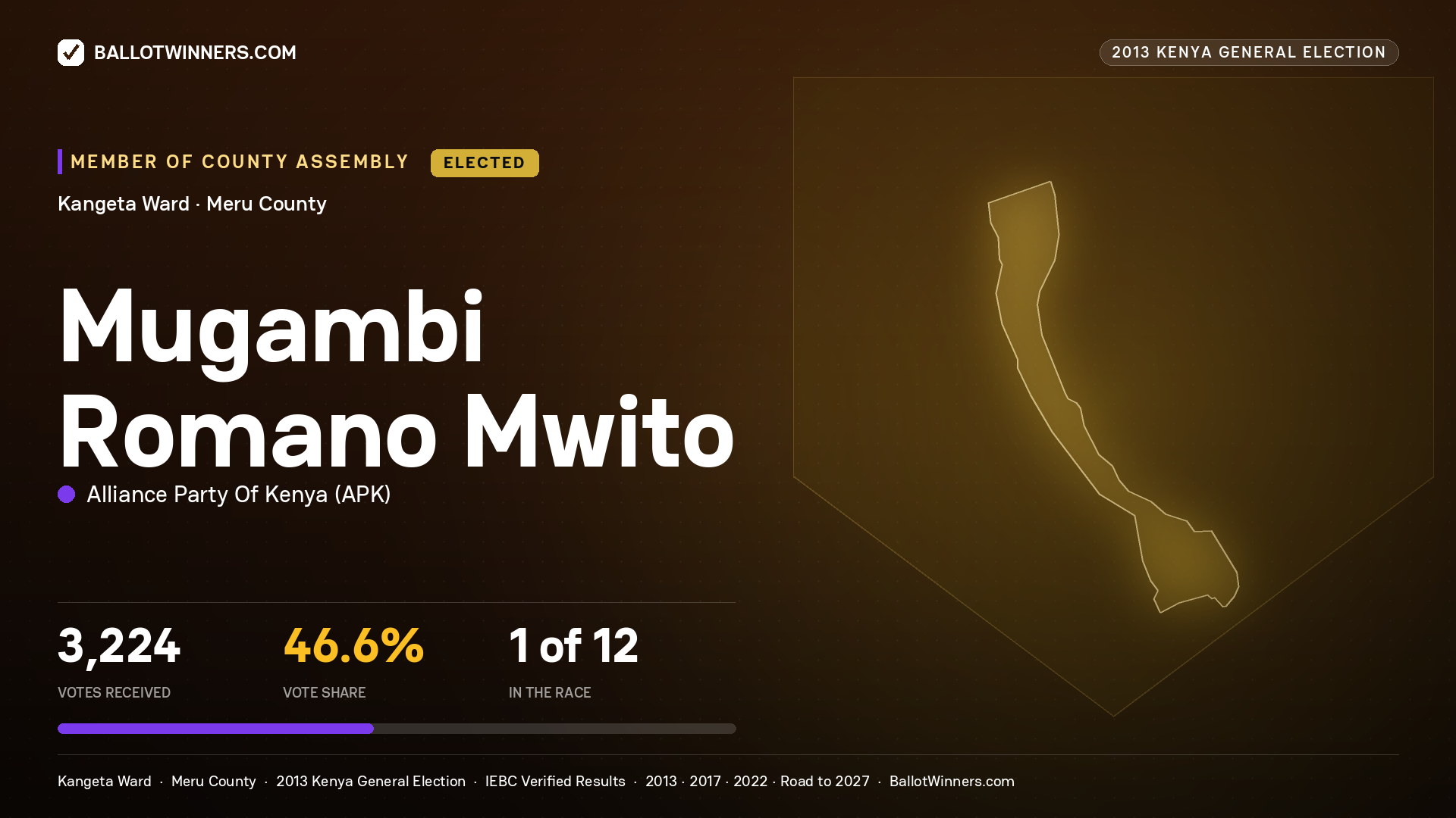 MUGAMBI ROMANO MWITO, elected Member of County Assembly for KANGETA, 3,224 votes, 2013 Kenya general election.