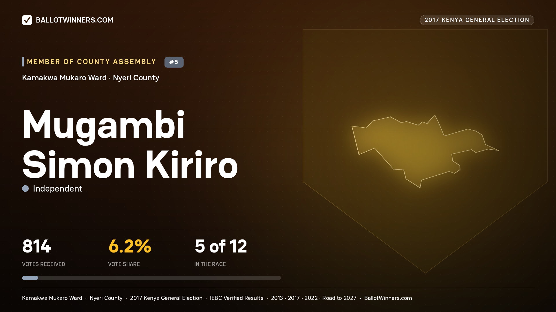 MUGAMBI SIMON KIRIRO, INDEPENDENT, contested Member of County Assembly for KAMAKWA MUKARO, 814 votes, 2017 Kenya general election.