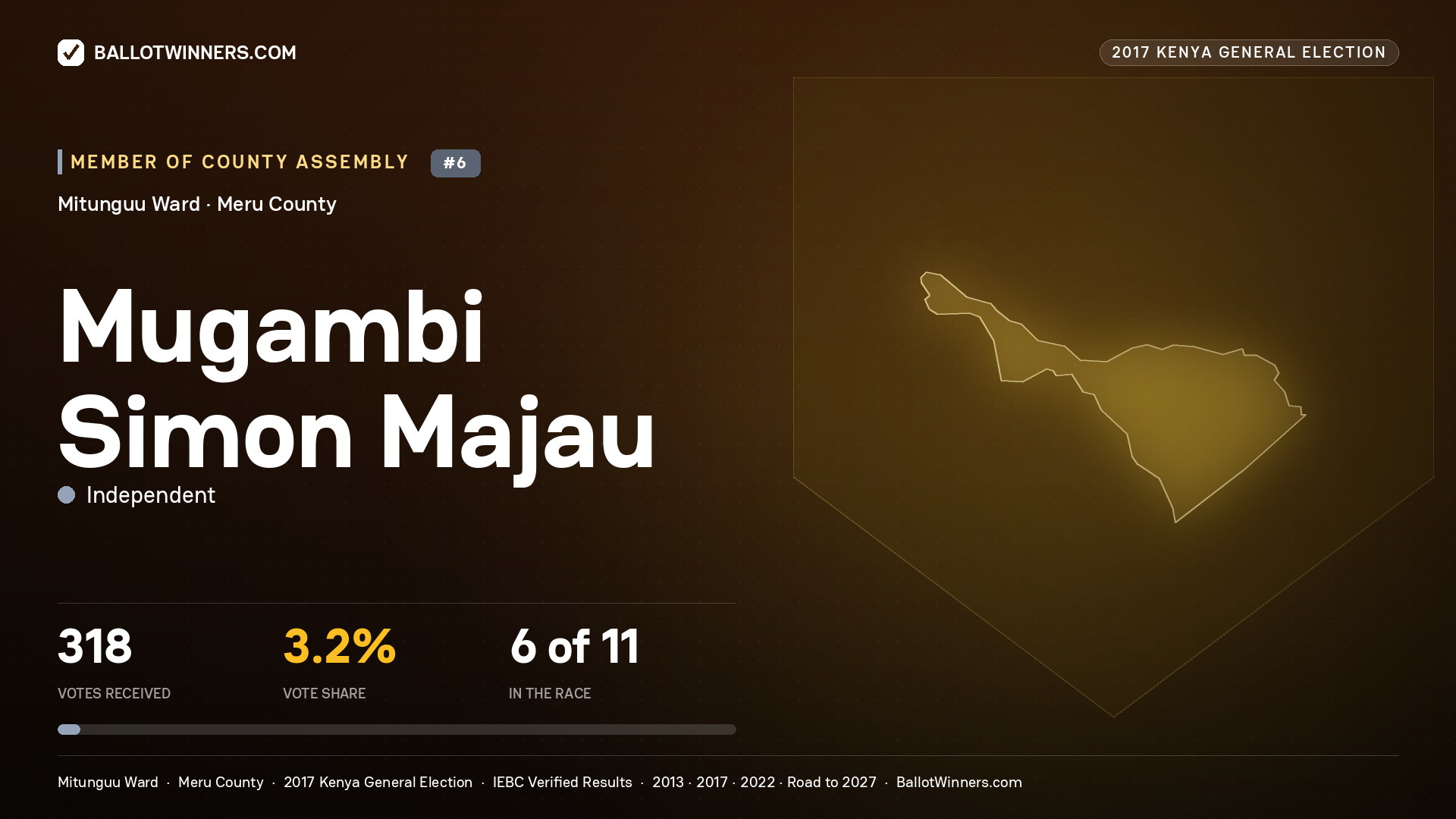 MUGAMBI SIMON MAJAU, INDEPENDENT, contested Member of County Assembly for MITUNGUU, 318 votes, 2017 Kenya general election.