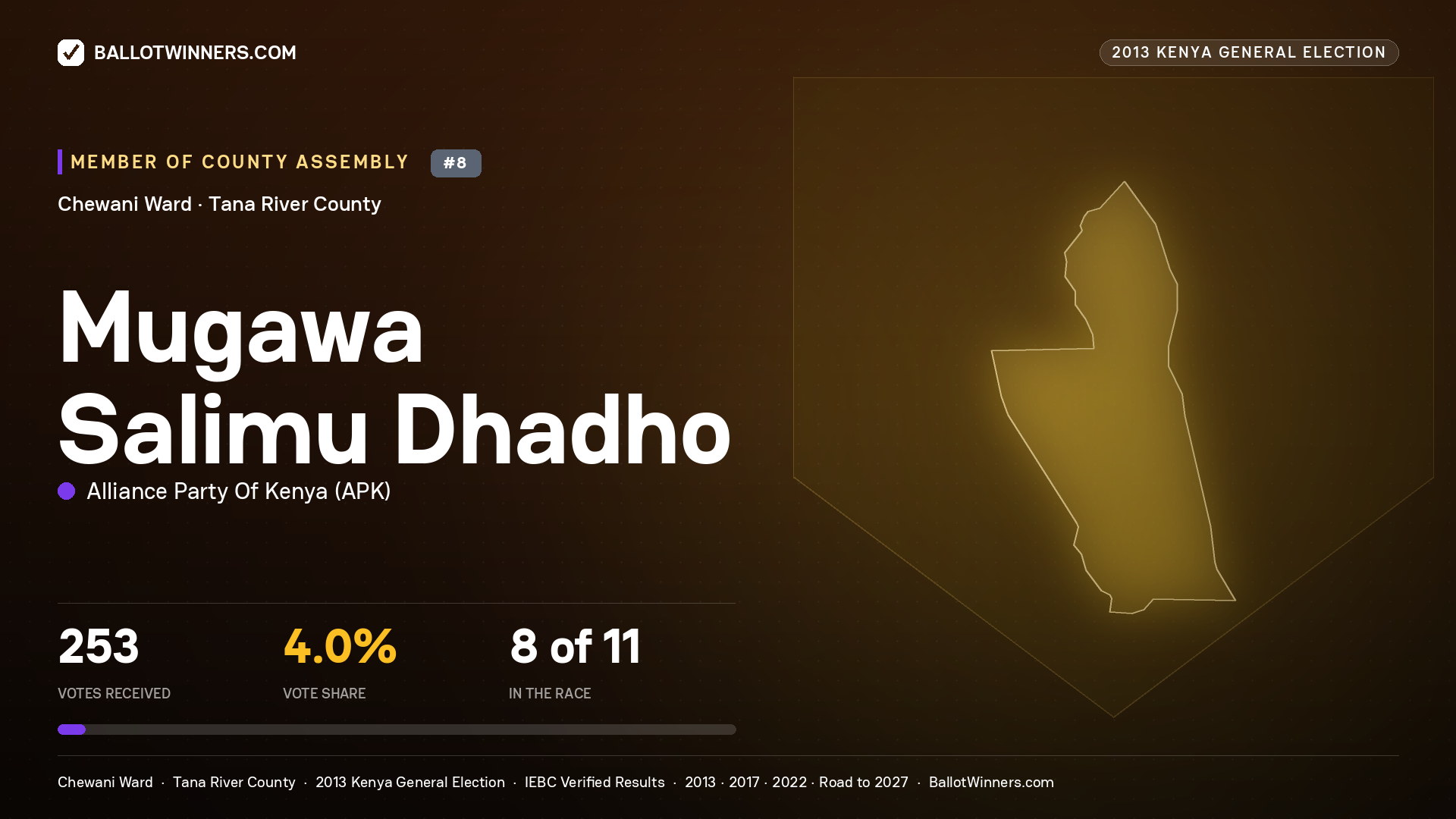 MUGAWA SALIMU DHADHO, contested Member of County Assembly for CHEWANI, 253 votes, 2013 Kenya general election.