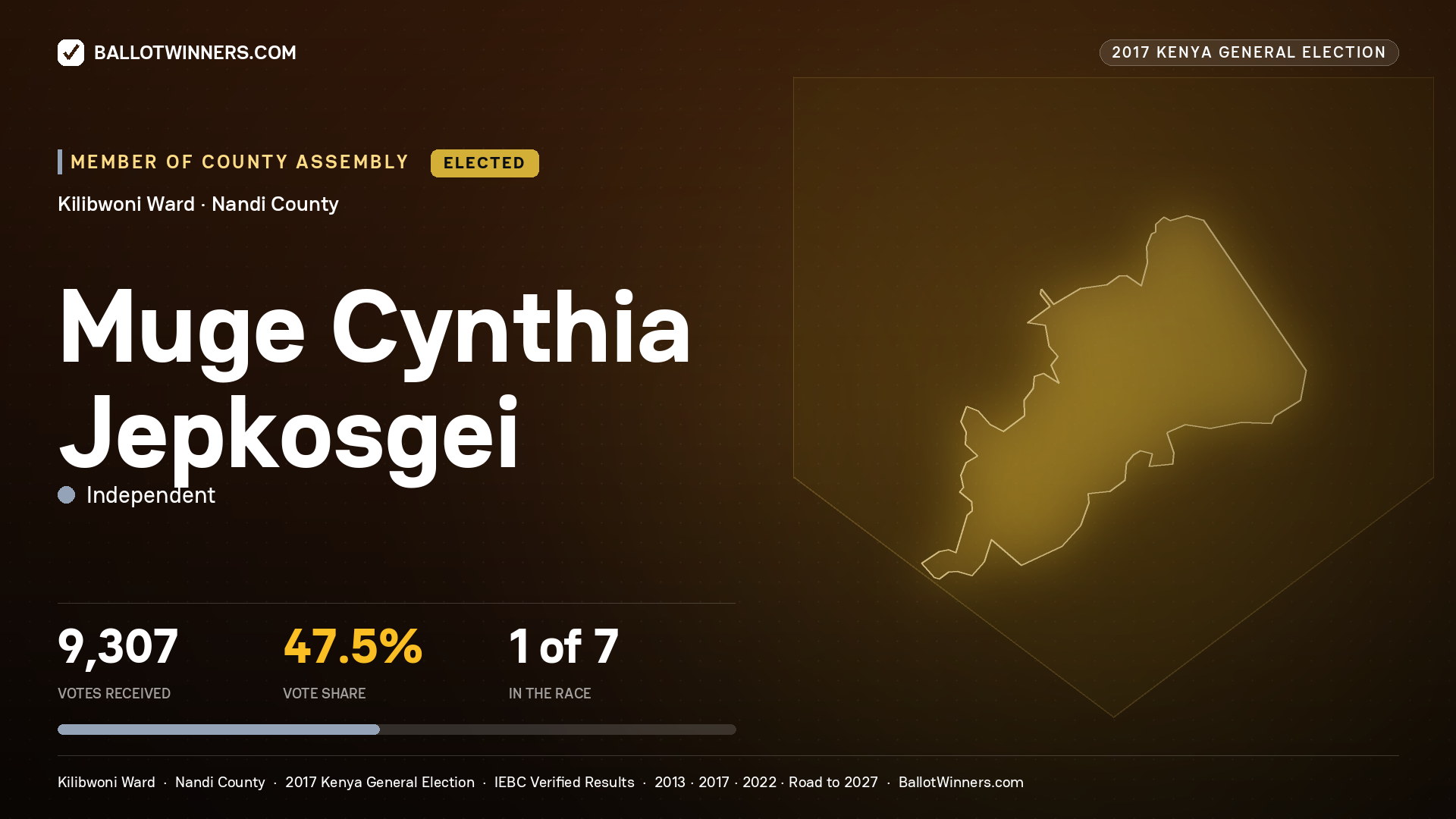 MUGE CYNTHIA JEPKOSGEI, INDEPENDENT, elected Member of County Assembly for KILIBWONI, 9,307 votes, 2017 Kenya general election.