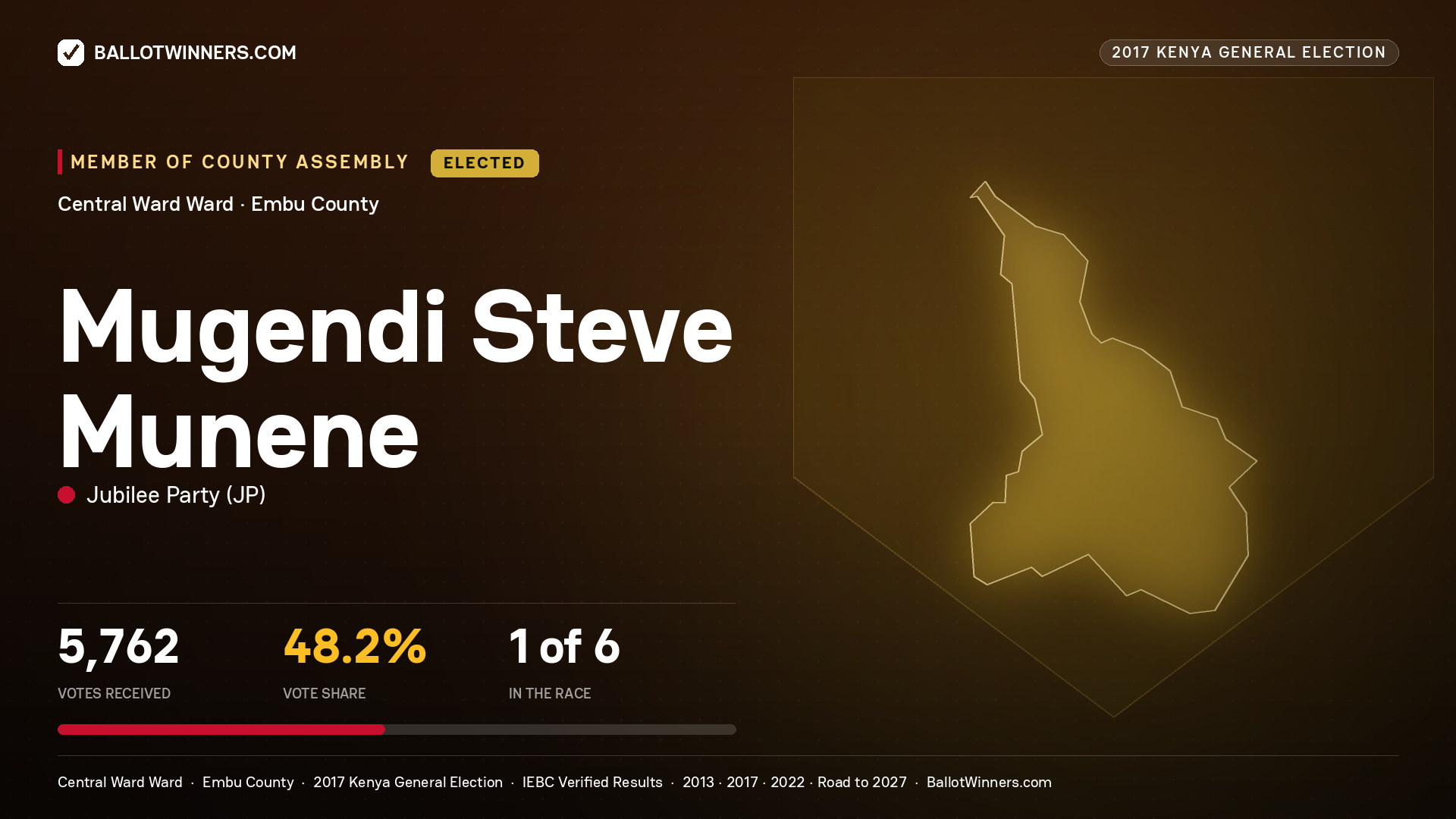 MUGENDI STEVE MUNENE, JUBILEE PARTY, elected Member of County Assembly for CENTRAL  WARD, 5,762 votes, 2017 Kenya general election.