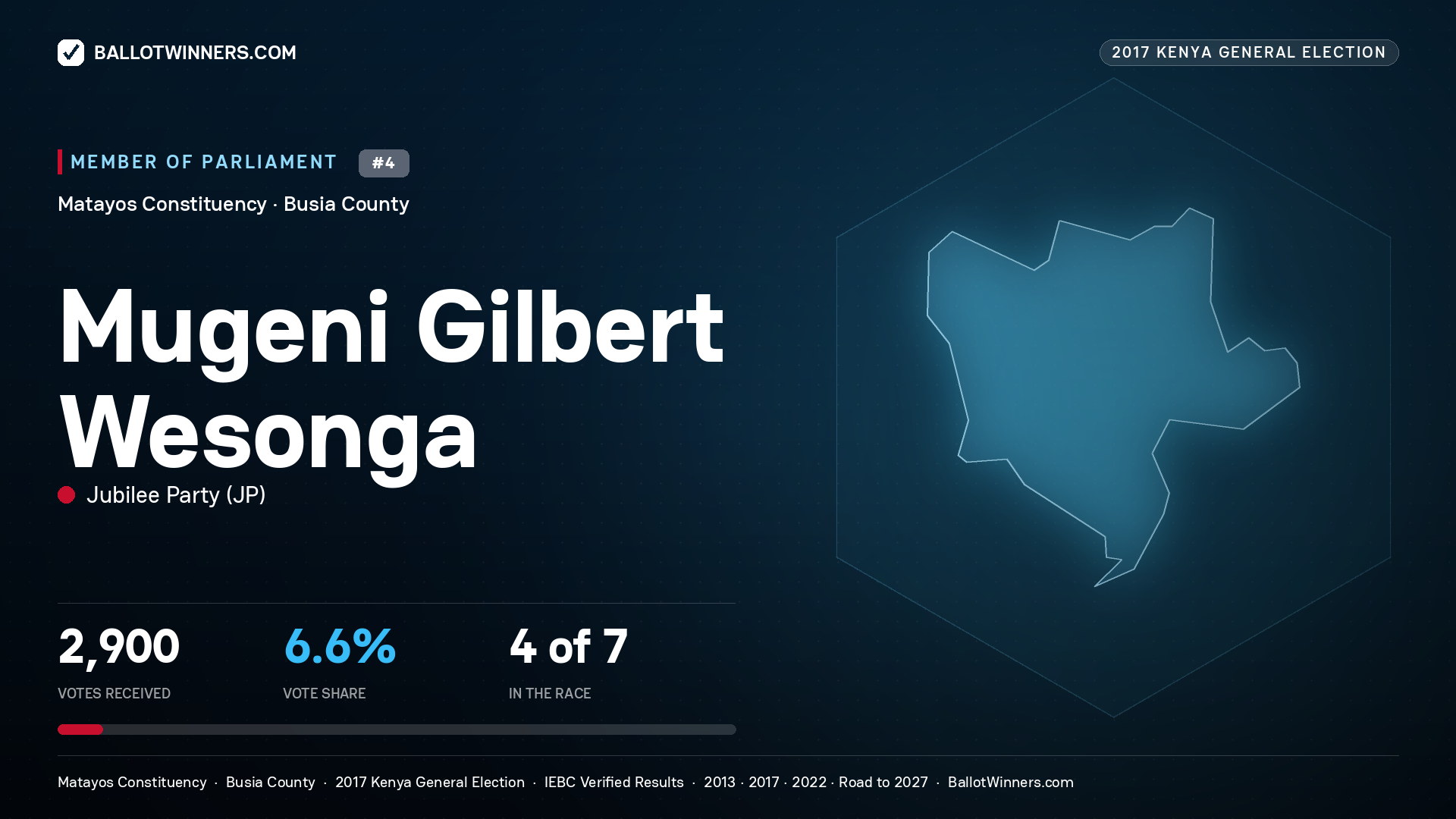 MUGENI GILBERT WESONGA, JUBILEE PARTY, contested Member of Parliament for MATAYOS, 2,900 votes, 2017 Kenya general election.