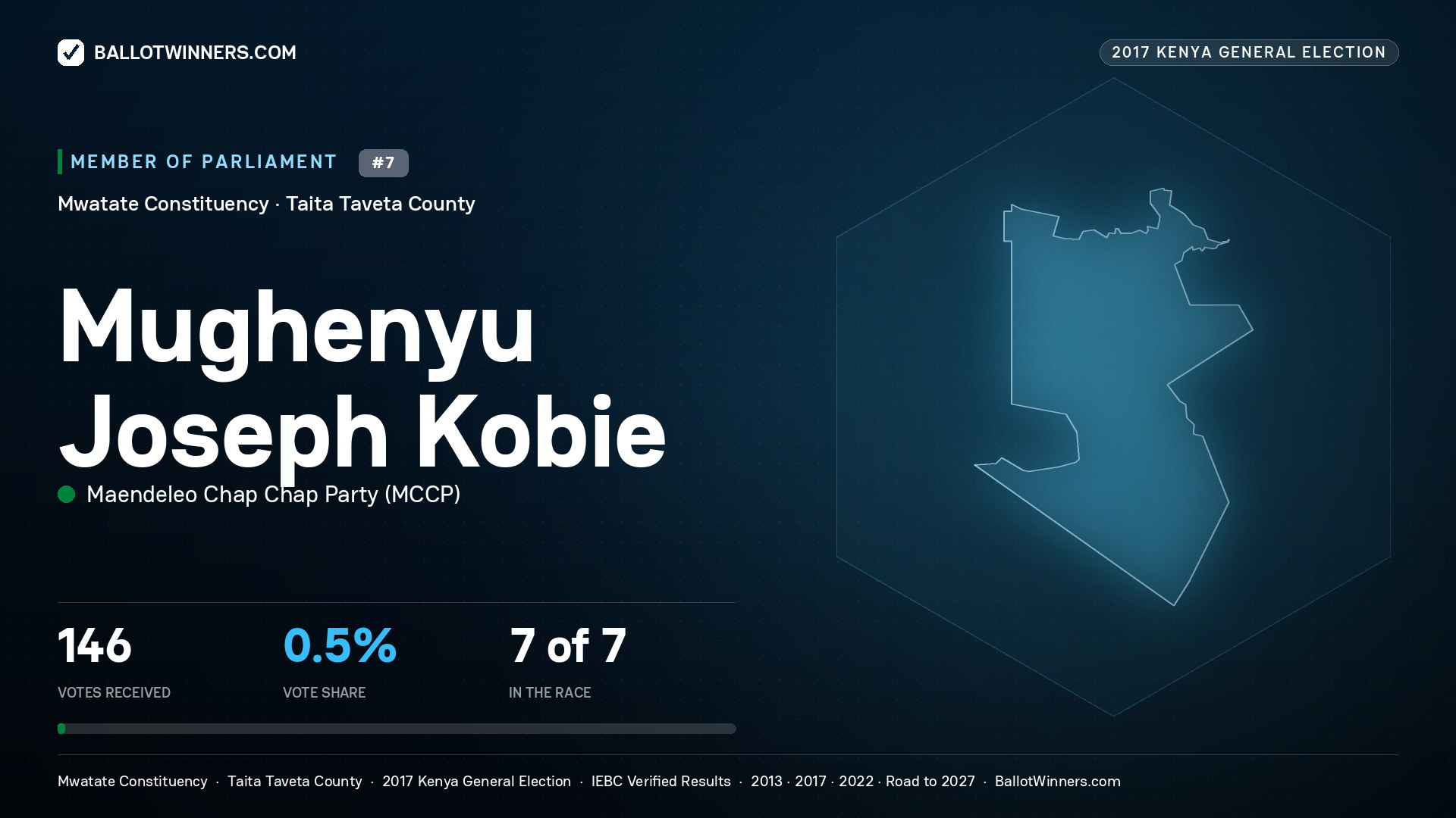 MUGHENYU JOSEPH KOBIE, MAENDELEO CHAP CHAP PARTY, contested Member of Parliament for MWATATE, 146 votes, 2017 Kenya general election.