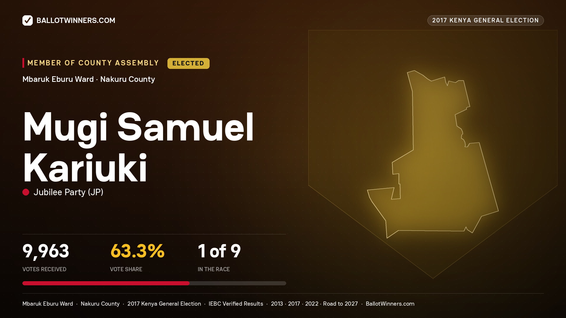 MUGI SAMUEL KARIUKI, JUBILEE PARTY, elected Member of County Assembly for MBARUK EBURU, 9,963 votes, 2017 Kenya general election.