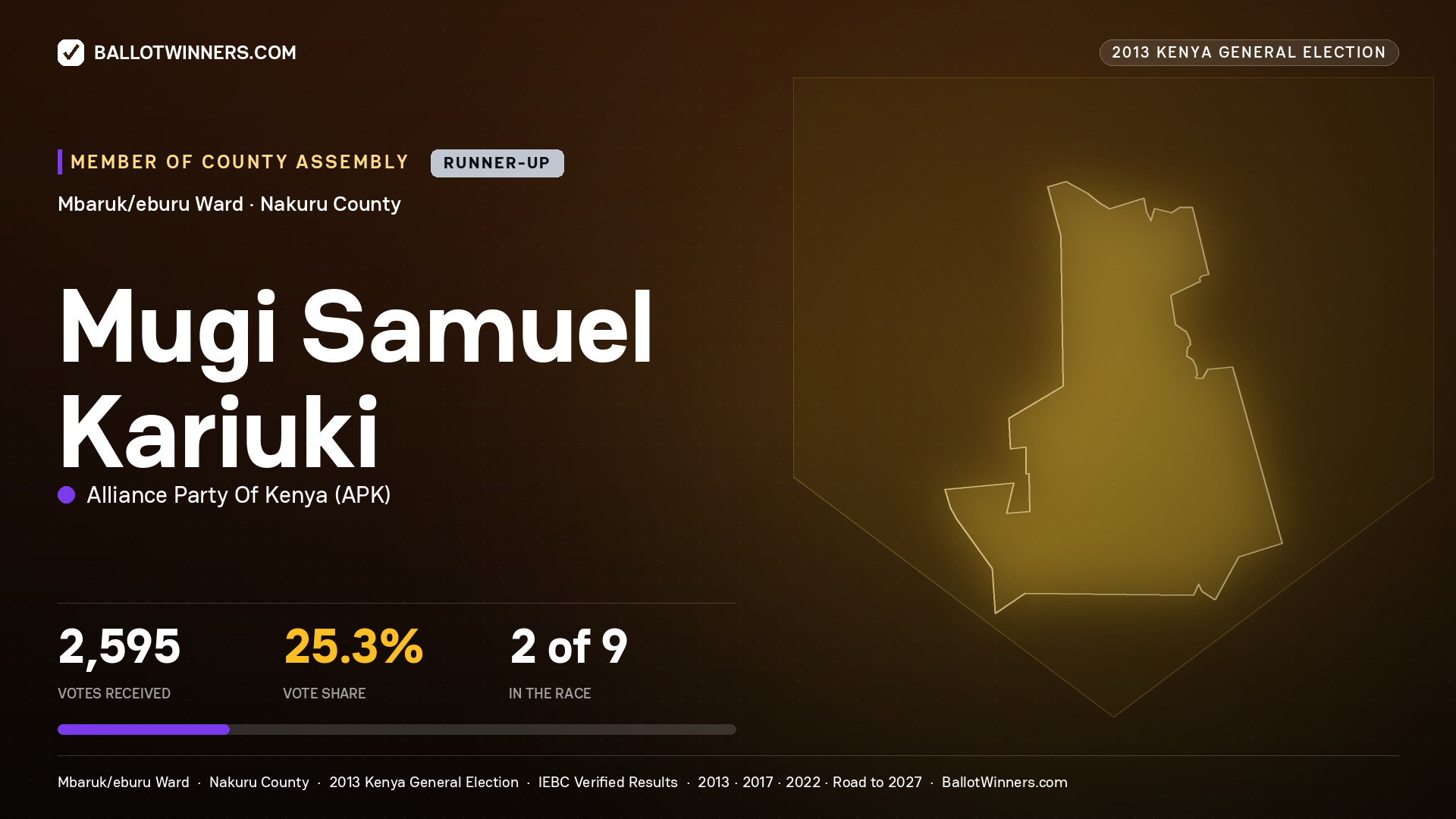 MUGI SAMUEL KARIUKI, contested Member of County Assembly for MBARUK/EBURU, 2,595 votes, 2013 Kenya general election.
