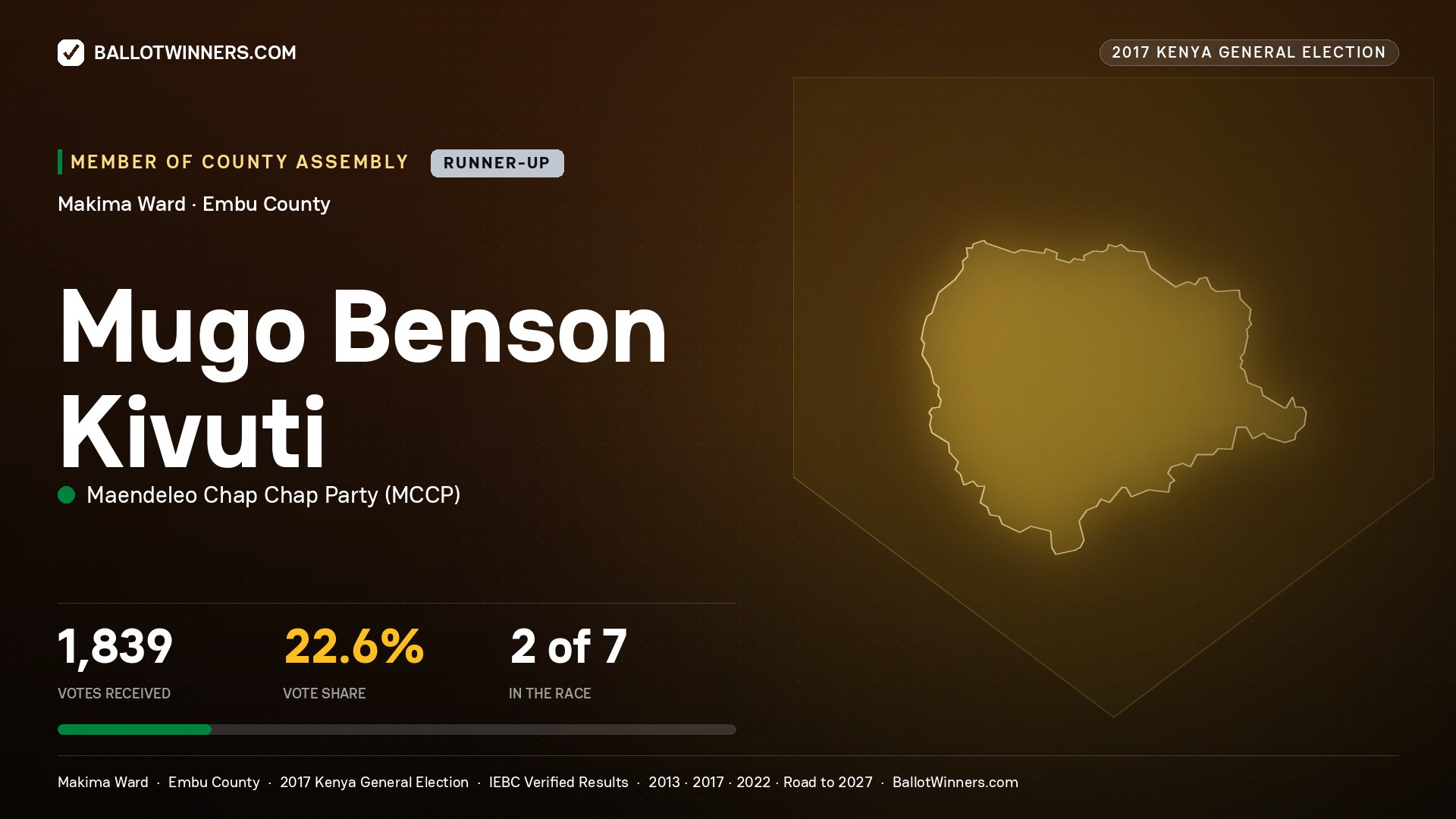 MUGO BENSON KIVUTI, MAENDELEO CHAP CHAP PARTY, contested Member of County Assembly for MAKIMA, 1,839 votes, 2017 Kenya general election.
