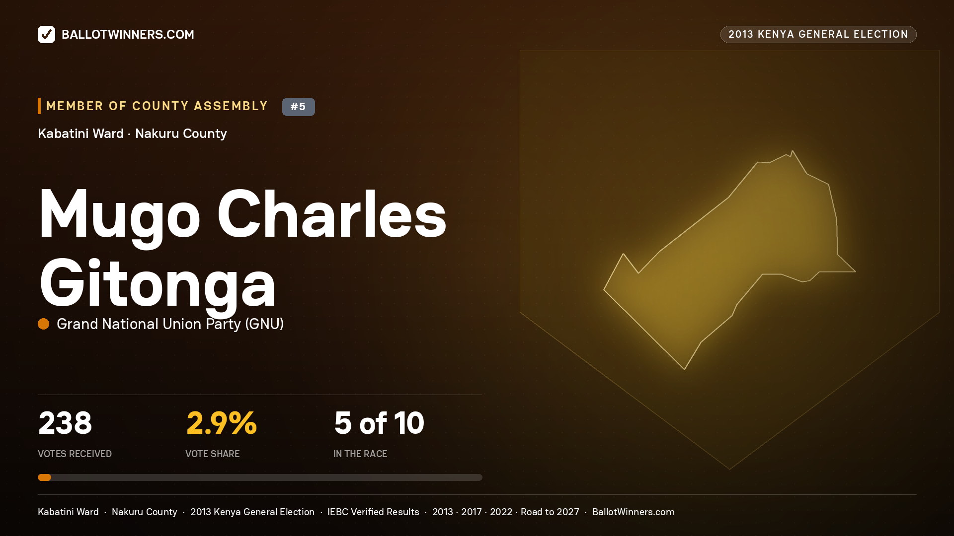 MUGO CHARLES GITONGA, contested Member of County Assembly for KABATINI, 238 votes, 2013 Kenya general election.