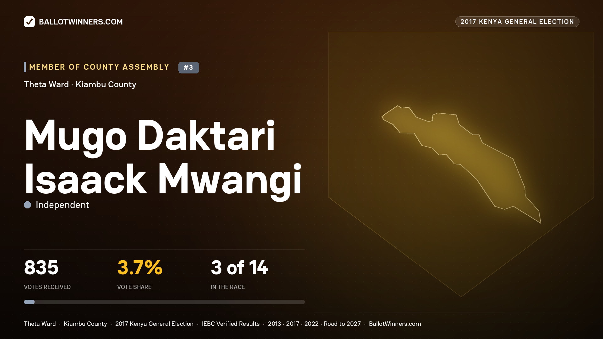 MUGO DAKTARI ISAACK MWANGI, INDEPENDENT, contested Member of County Assembly for THETA, 835 votes, 2017 Kenya general election.