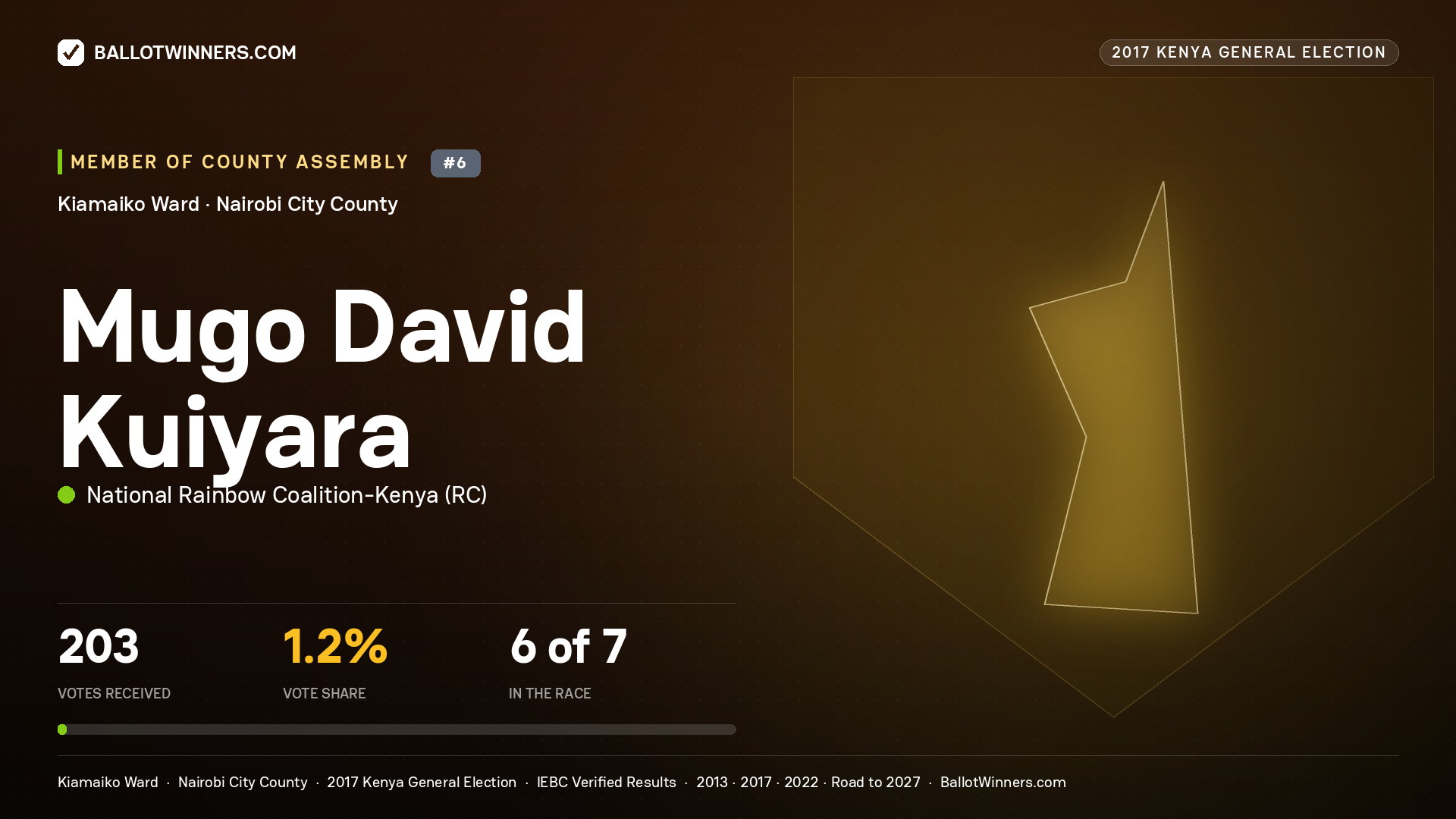 MUGO DAVID KUIYARA, NATIONAL RAINBOW COALITION- KENYA, contested Member of County Assembly for KIAMAIKO, 203 votes, 2017 Kenya general election.