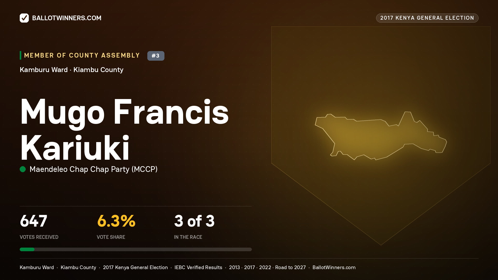 MUGO FRANCIS KARIUKI, MAENDELEO CHAP CHAP PARTY, contested Member of County Assembly for KAMBURU, 647 votes, 2017 Kenya general election.