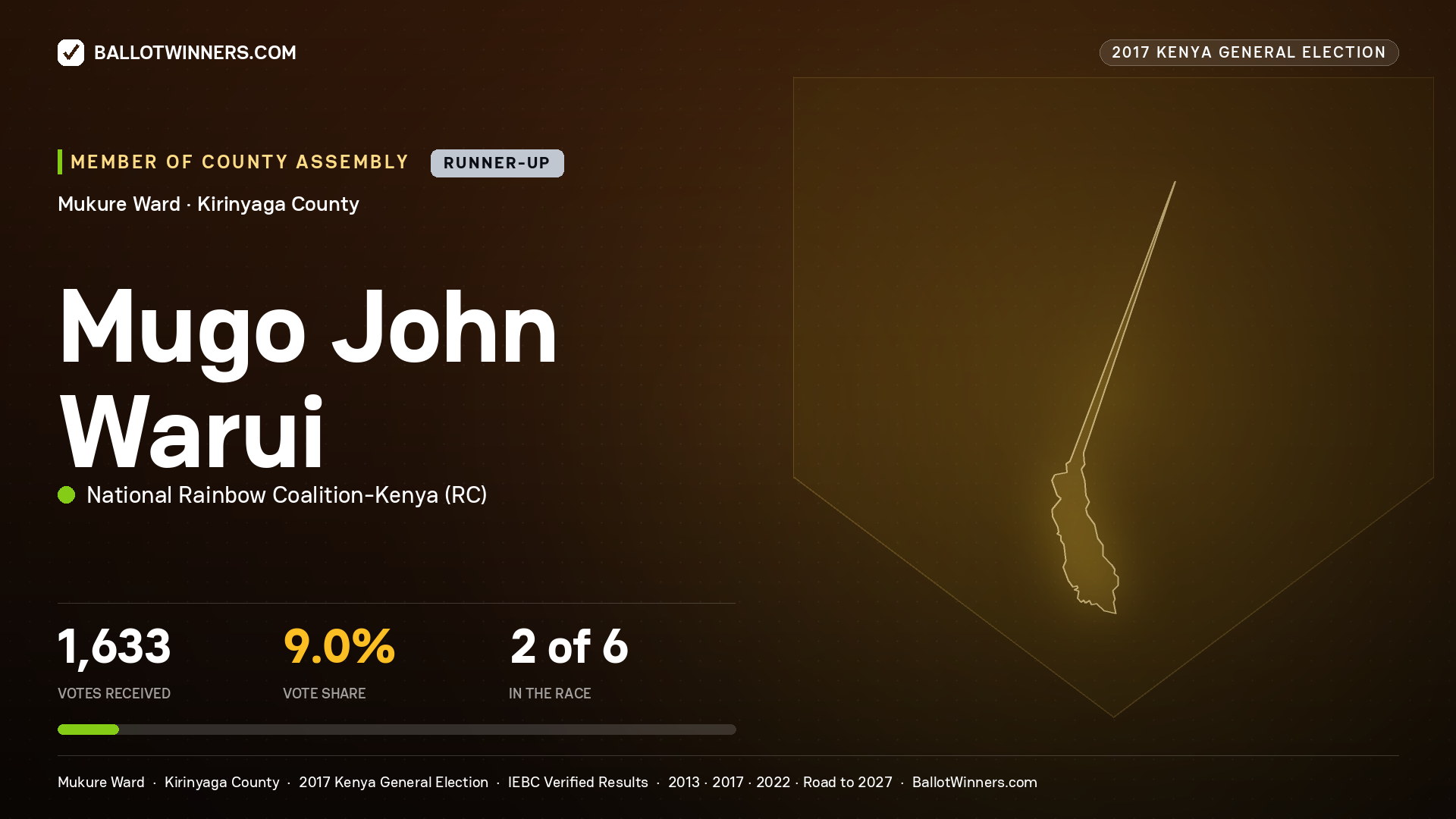 MUGO JOHN WARUI, NATIONAL RAINBOW COALITION- KENYA, contested Member of County Assembly for MUKURE, 1,633 votes, 2017 Kenya general election.