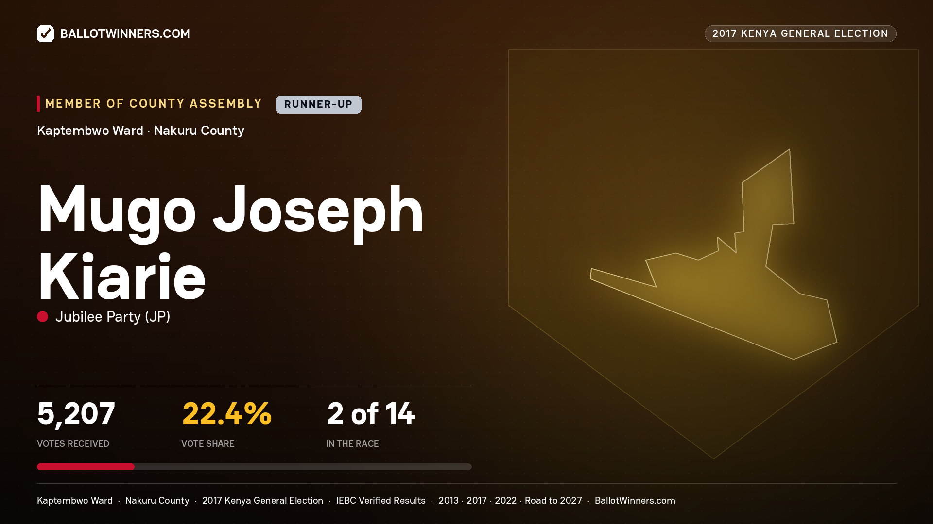 MUGO JOSEPH KIARIE, JUBILEE PARTY, contested Member of County Assembly for KAPTEMBWO, 5,207 votes, 2017 Kenya general election.