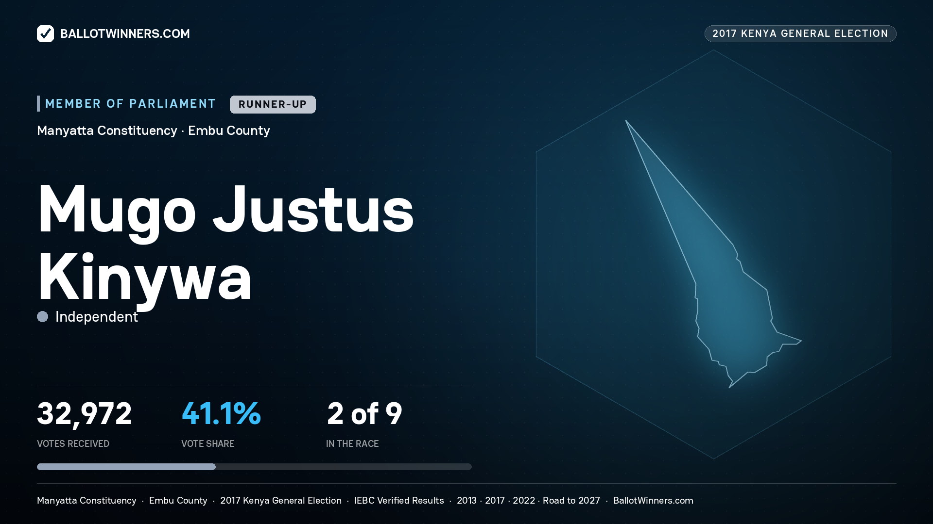 MUGO JUSTUS KINYWA, INDEPENDENT, contested Member of Parliament for MANYATTA, 32,972 votes, 2017 Kenya general election.