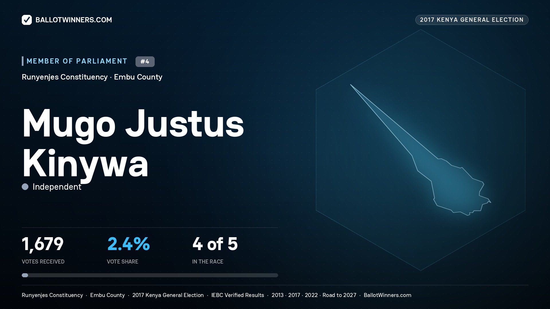 MUGO JUSTUS KINYWA, INDEPENDENT, contested Member of Parliament for RUNYENJES, 1,679 votes, 2017 Kenya general election.