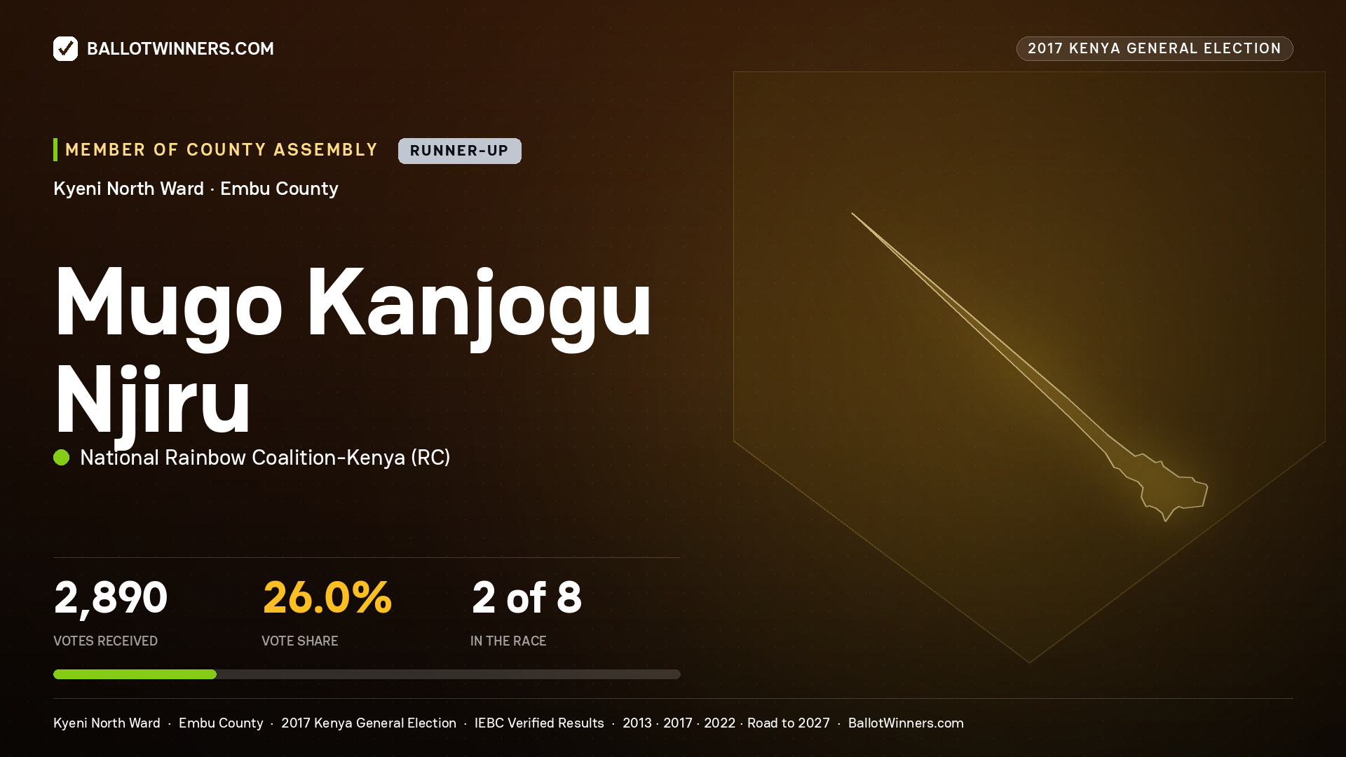 MUGO KANJOGU NJIRU, NATIONAL RAINBOW COALITION- KENYA, contested Member of County Assembly for KYENI NORTH, 2,890 votes, 2017 Kenya general election.