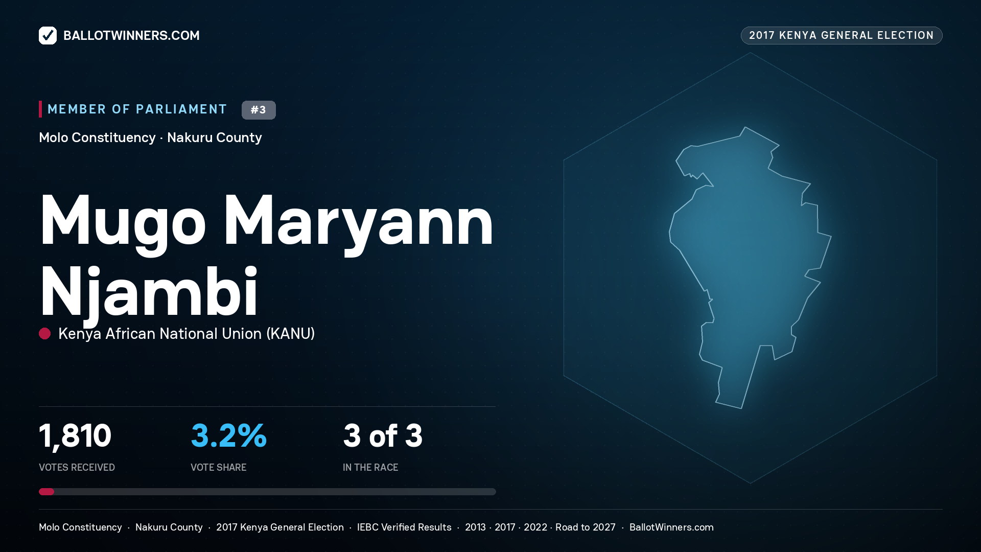 MUGO MARYANN NJAMBI, KENYA AFRICAN
NATIONAL UNION, contested Member of Parliament for MOLO, 1,810 votes, 2017 Kenya general election.