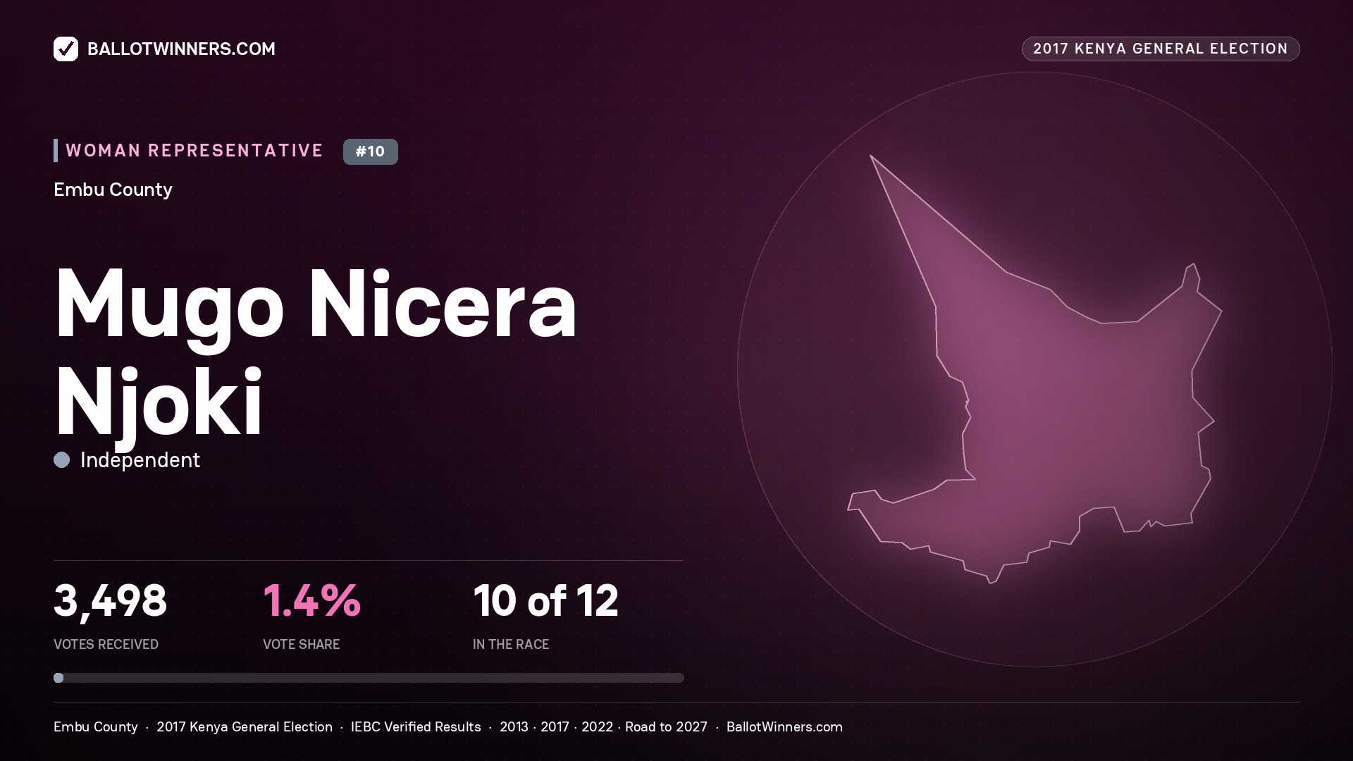 MUGO NICERA NJOKI, INDEPENDENT, contested Women Representative for EMBU, 3,498 votes, 2017 Kenya general election.