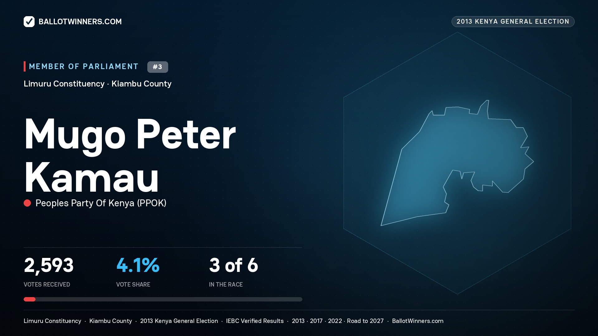 MUGO PETER KAMAU, contested Member of Parliament for LIMURU, 2,593 votes, 2013 Kenya general election.