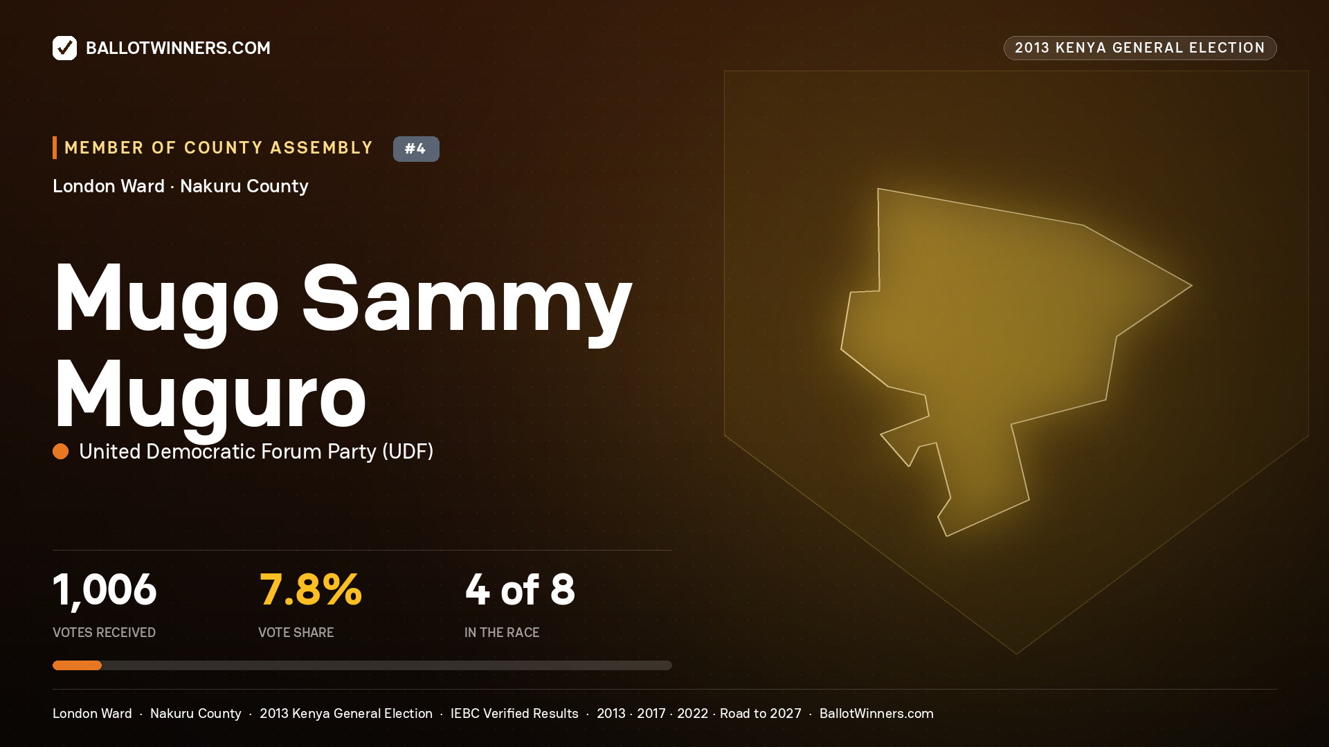 MUGO SAMMY MUGURO, contested Member of County Assembly for LONDON, 1,006 votes, 2013 Kenya general election.