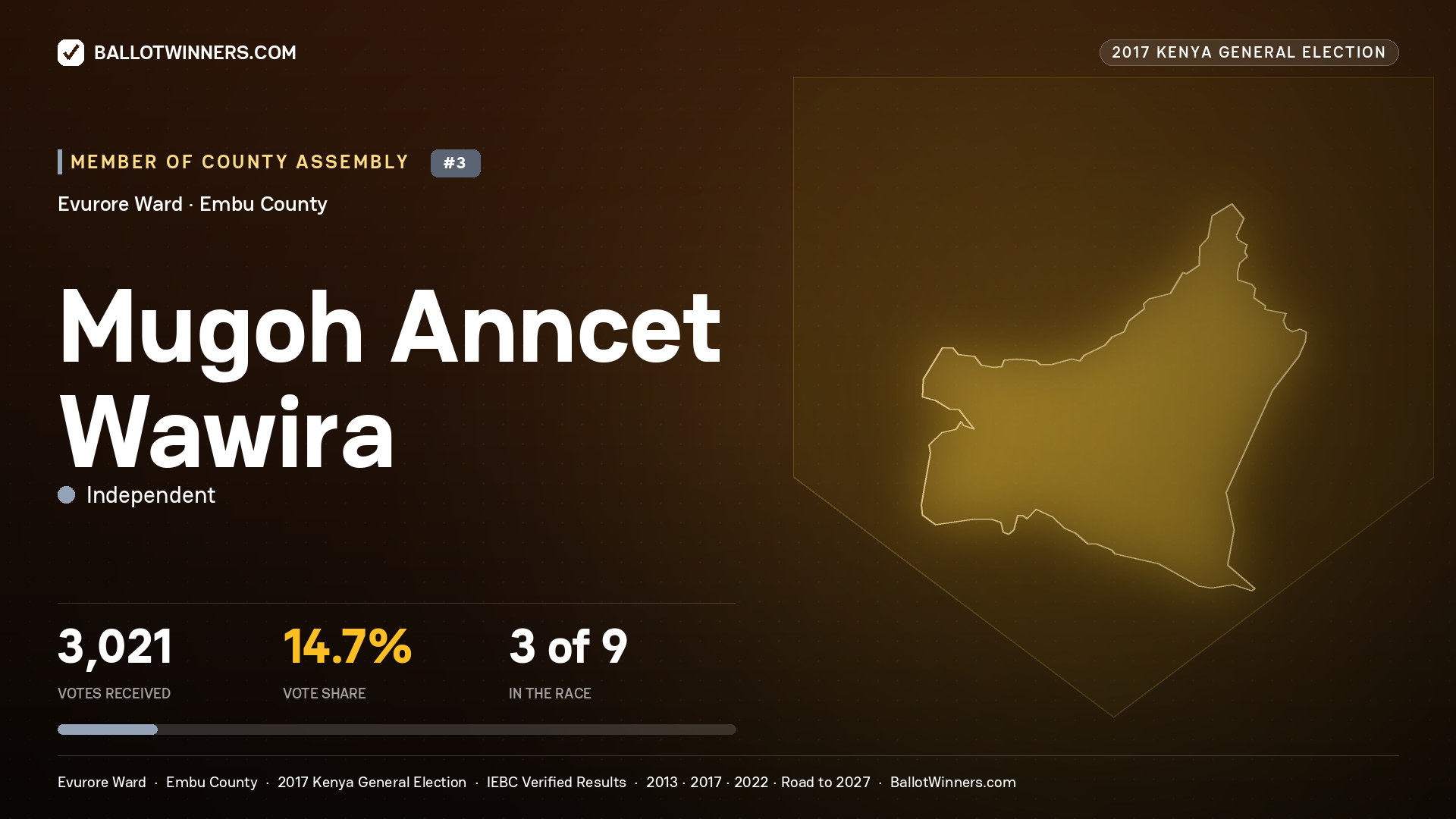 MUGOH ANNCET WAWIRA, INDEPENDENT, contested Member of County Assembly for EVURORE, 3,021 votes, 2017 Kenya general election.
