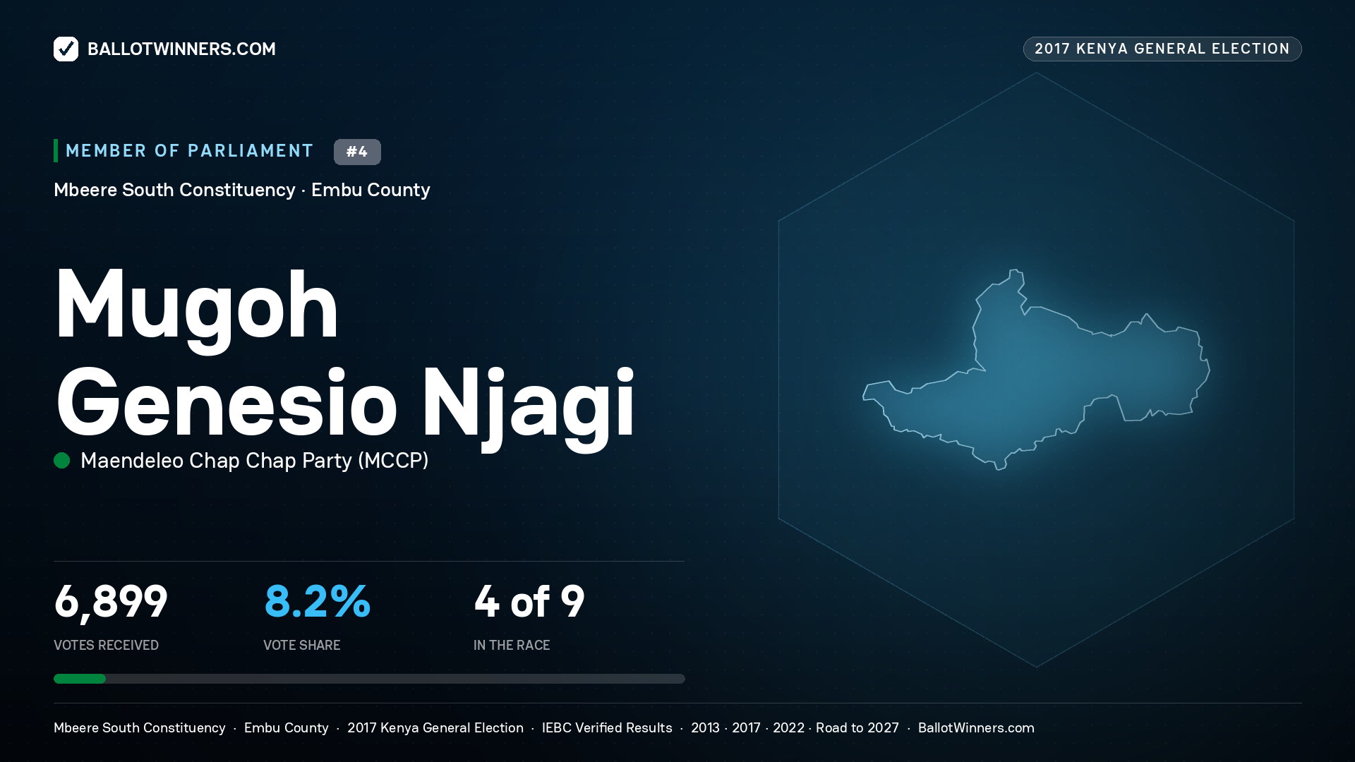 MUGOH GENESIO NJAGI, MAENDELEO CHAP CHAP PARTY, contested Member of Parliament for MBEERE SOUTH, 6,899 votes, 2017 Kenya general election.