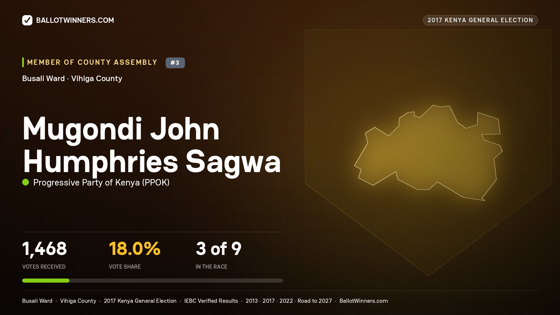 MUGONDI JOHN HUMPHRIES SAGWA, PROGRESSIVE PARTY OF KENYA, contested Member of County Assembly for BUSALI, 1,468 votes, 2017 Kenya general election.