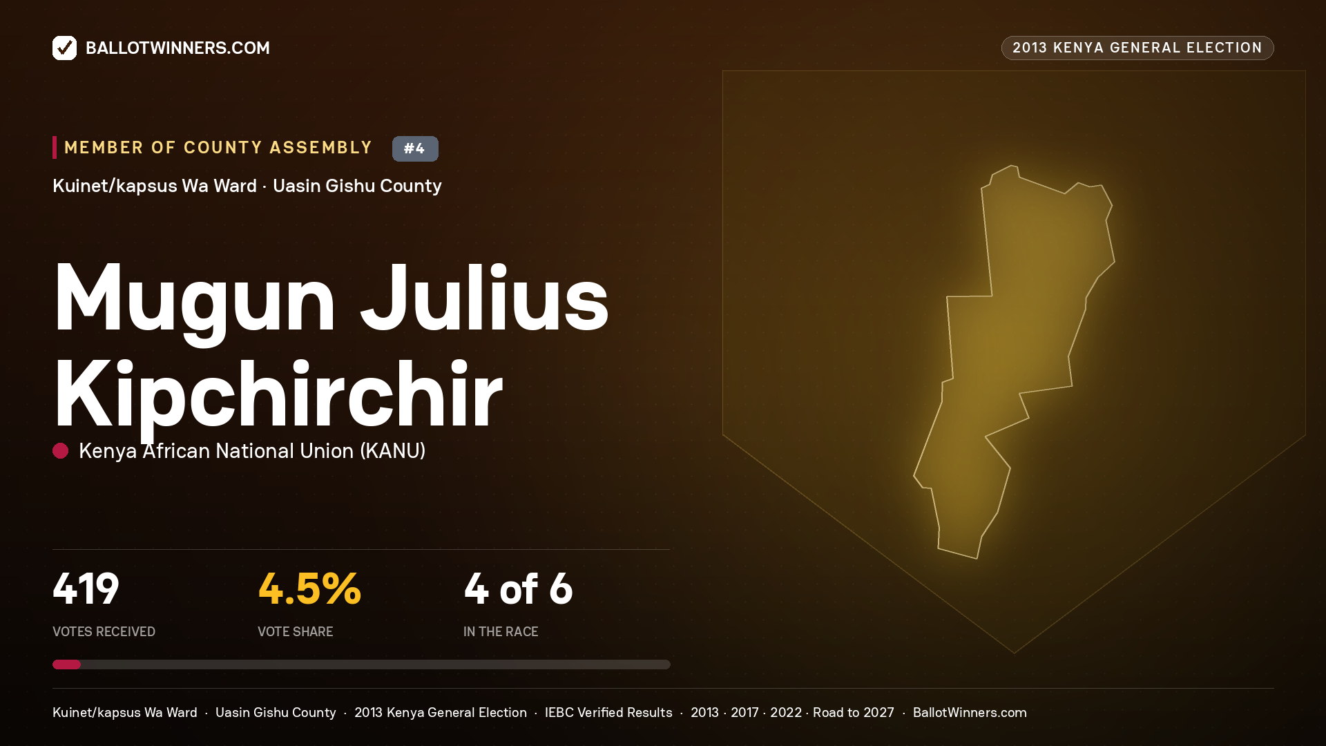 MUGUN JULIUS KIPCHIRCHIR, contested Member of County Assembly for KUINET/KAPSUS WA, 419 votes, 2013 Kenya general election.
