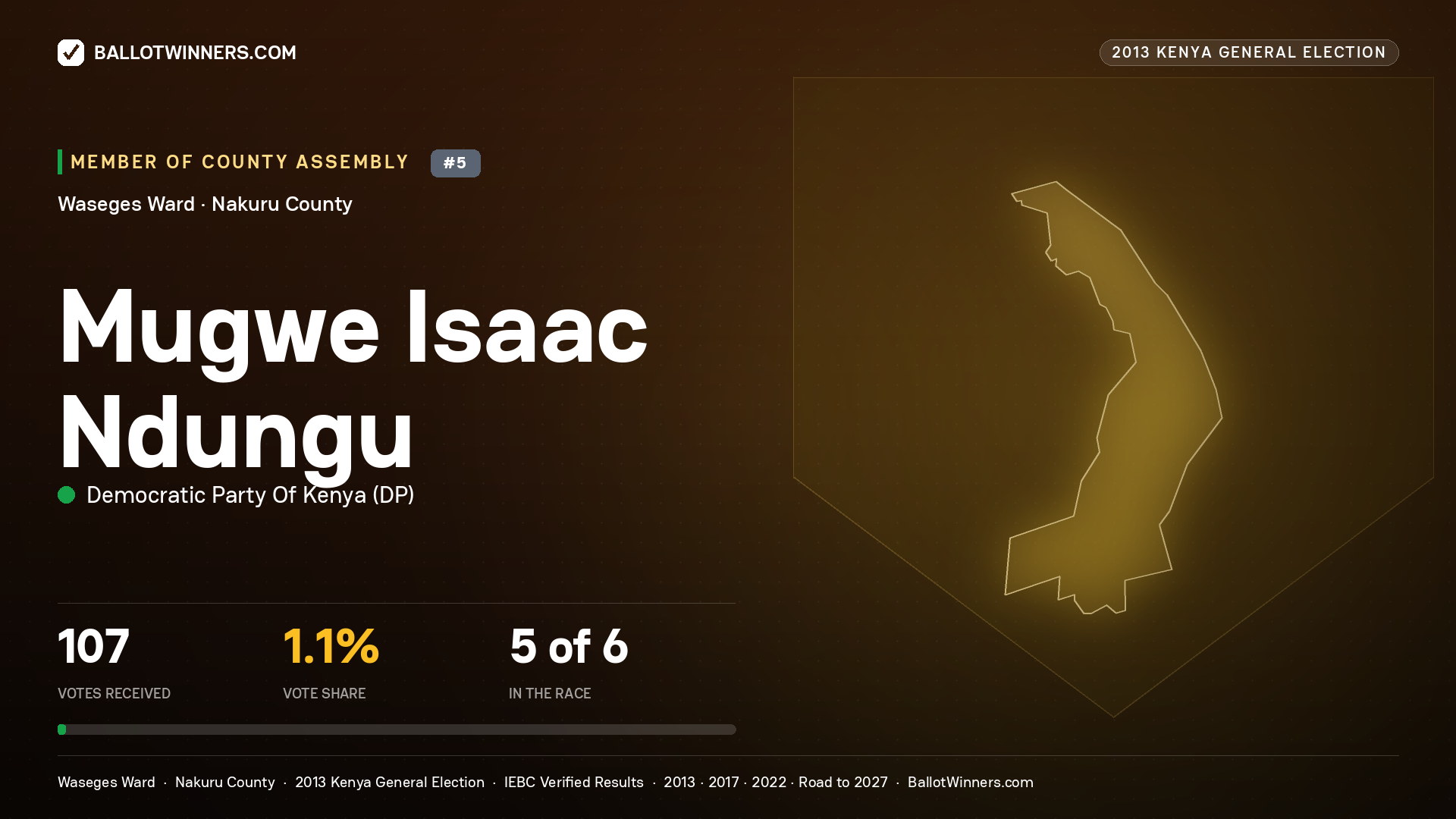 MUGWE ISAAC NDUNGU, contested Member of County Assembly for WASEGES, 107 votes, 2013 Kenya general election.
