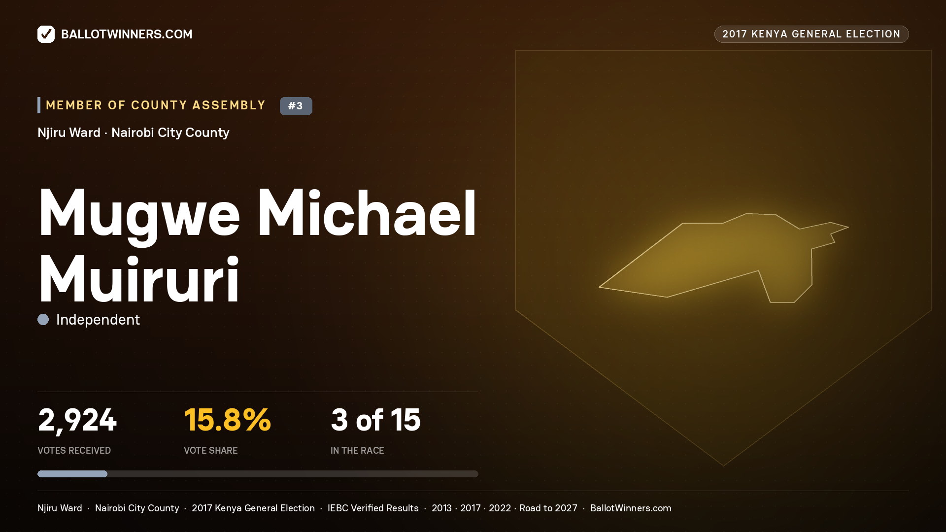 MUGWE MICHAEL MUIRURI, INDEPENDENT, contested Member of County Assembly for NJIRU, 2,924 votes, 2017 Kenya general election.