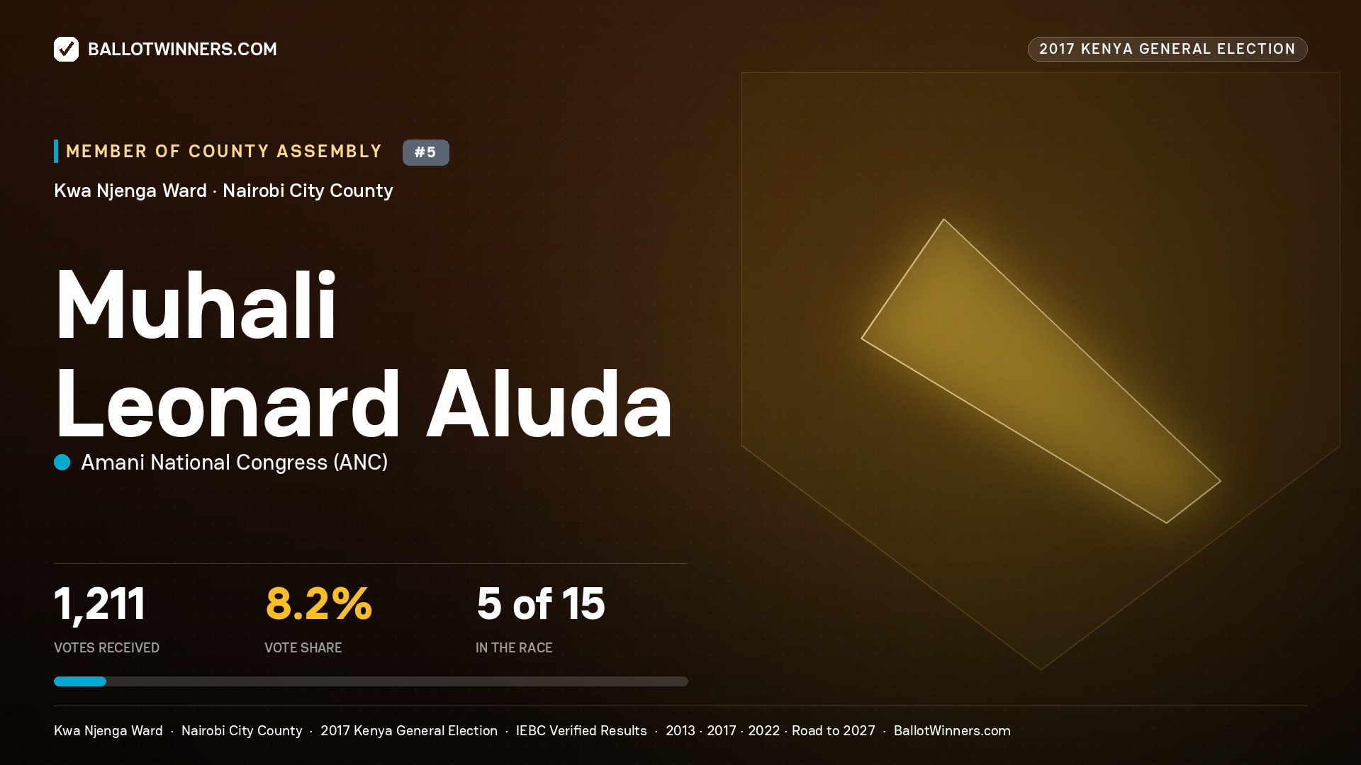 MUHALI LEONARD ALUDA, AMANI NATIONAL CONGRESS, contested Member of County Assembly for KWA NJENGA, 1,211 votes, 2017 Kenya general election.