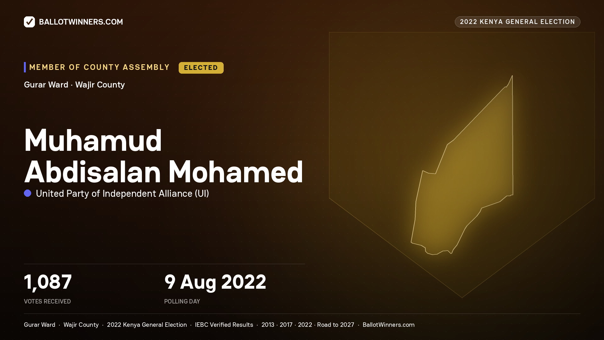 Muhamud Abdisalan Mohamed, United Party of Independent Alliance, elected Member of County Assembly for Gurar, 1,087 votes, 2022 Kenya general election.