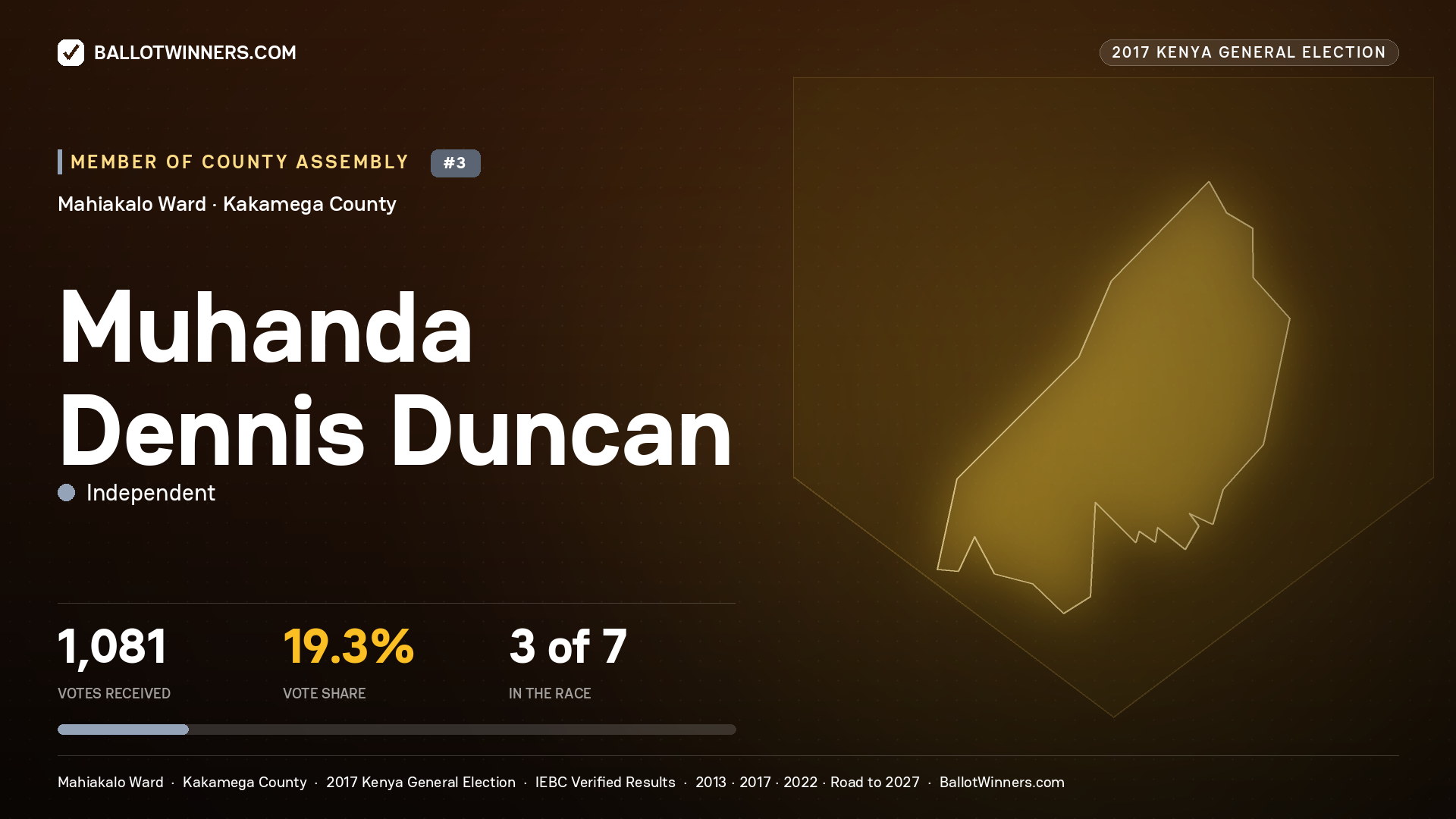 MUHANDA DENNIS DUNCAN, INDEPENDENT, contested Member of County Assembly for MAHIAKALO, 1,081 votes, 2017 Kenya general election.