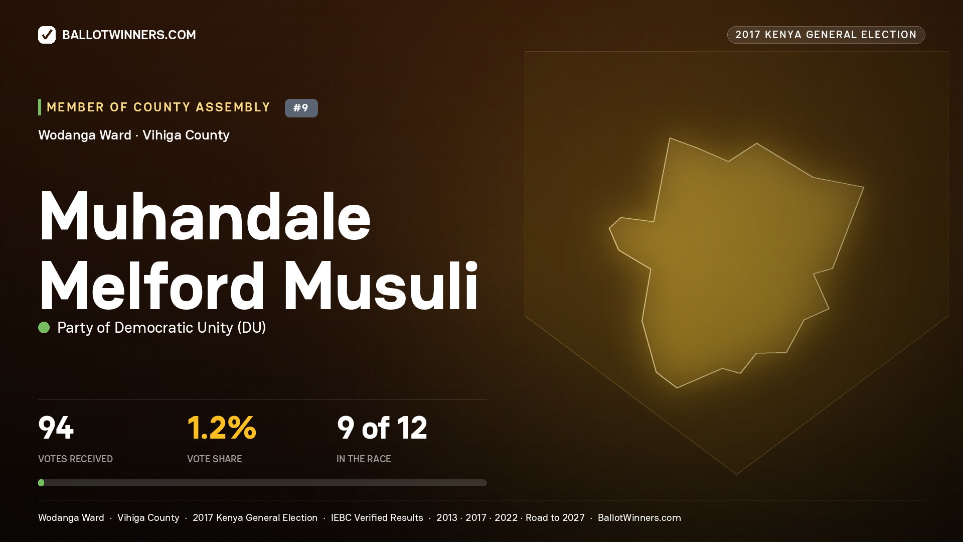 MUHANDALE MELFORD MUSULI, PARTY OF DEMOCRATIC  UNITY, contested Member of County Assembly for WODANGA, 94 votes, 2017 Kenya general election.