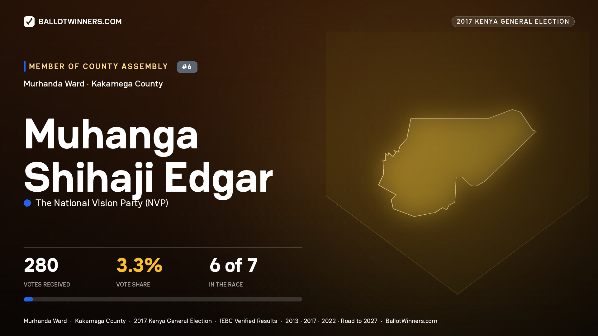 MUHANGA SHIHAJI EDGAR, THE NATIONAL VISION PARTY, contested Member of County Assembly for MURHANDA, 280 votes, 2017 Kenya general election.