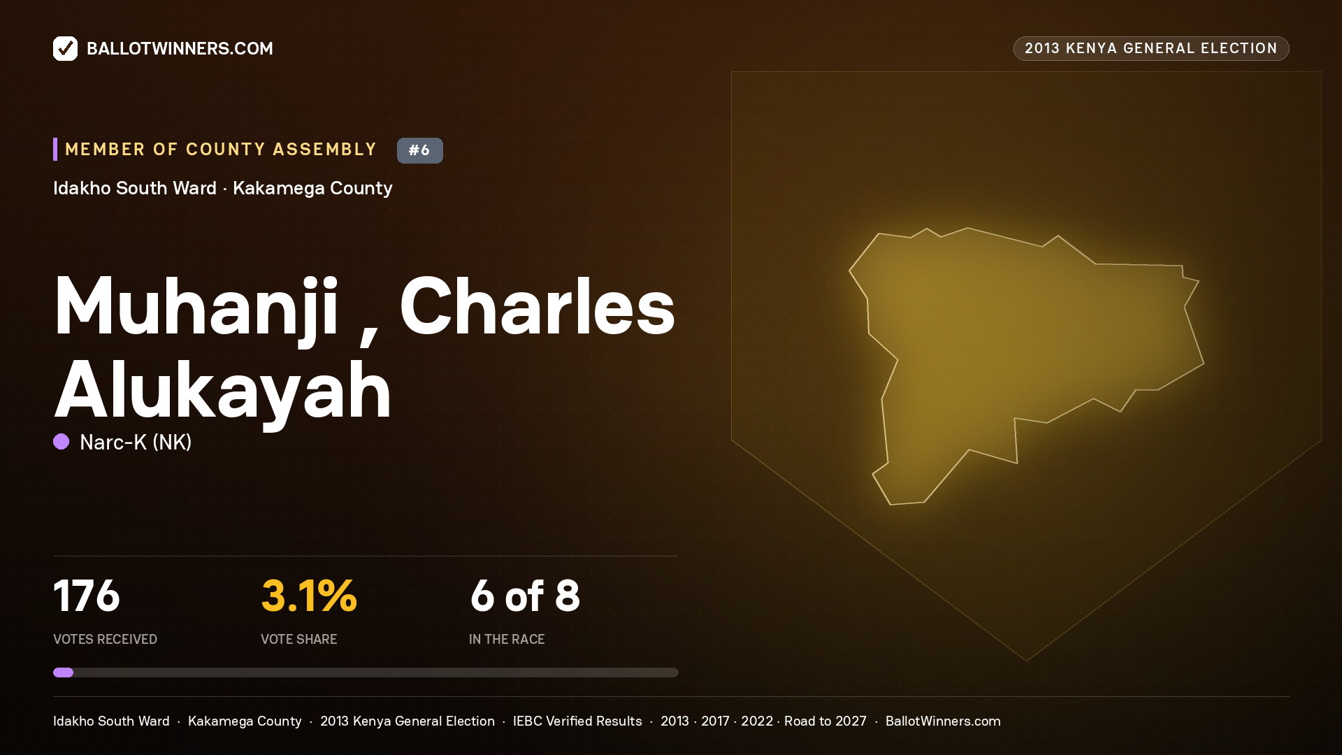 MUHANJI , CHARLES ALUKAYAH, contested Member of County Assembly for IDAKHO SOUTH, 176 votes, 2013 Kenya general election.