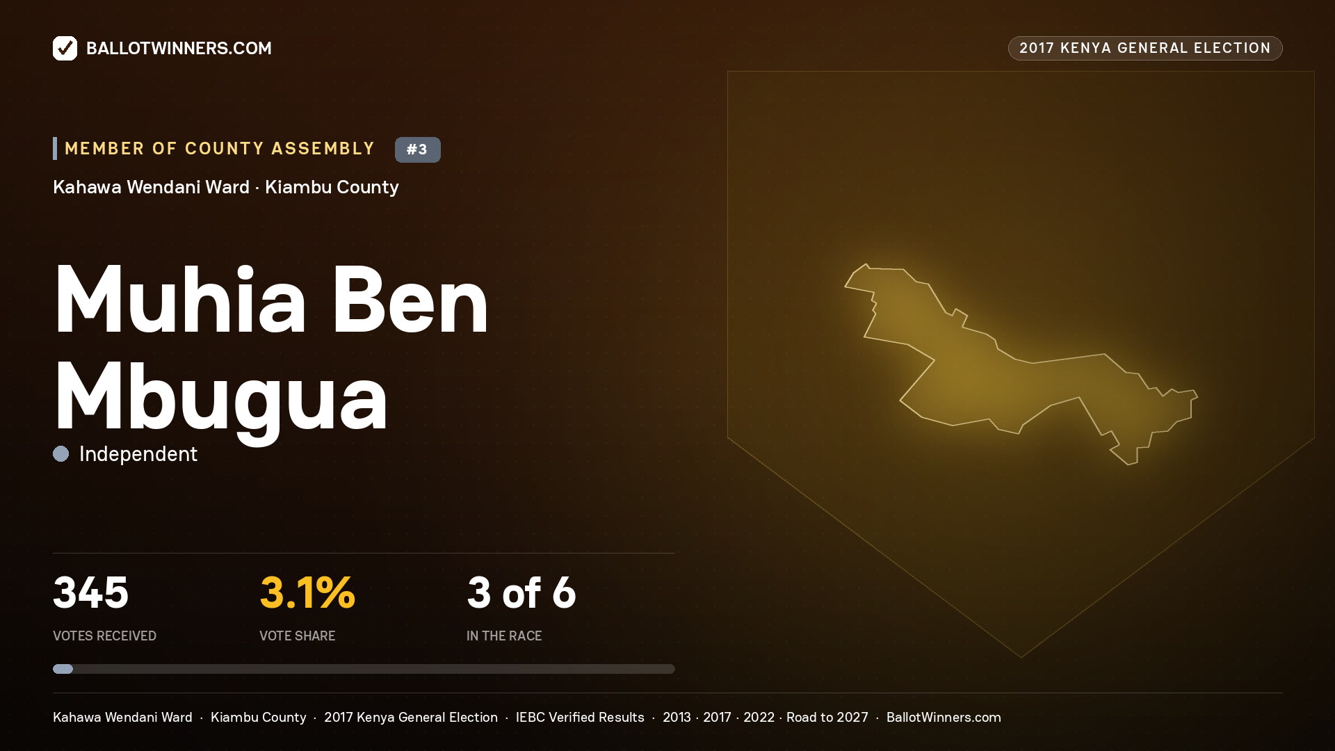 MUHIA BEN MBUGUA, INDEPENDENT, contested Member of County Assembly for KAHAWA WENDANI, 345 votes, 2017 Kenya general election.