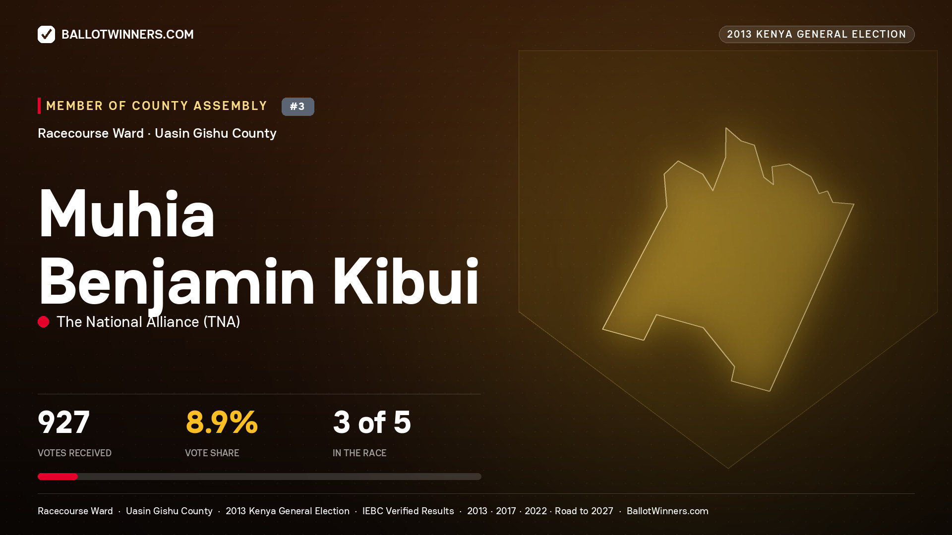 MUHIA BENJAMIN KIBUI, contested Member of County Assembly for RACECOURSE, 927 votes, 2013 Kenya general election.
