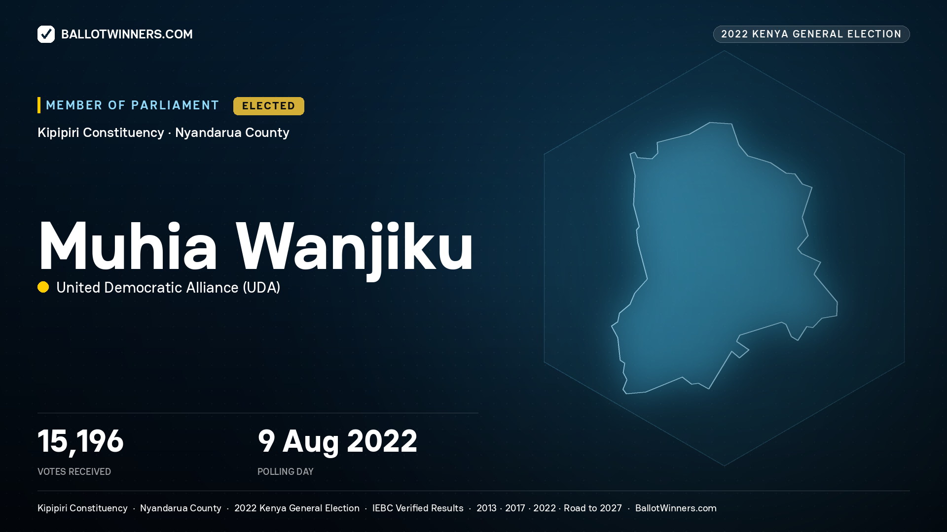 Muhia Wanjiku, United Democratic Alliance, elected Member of Parliament for Kipipiri, 15,196 votes, 2022 Kenya general election.