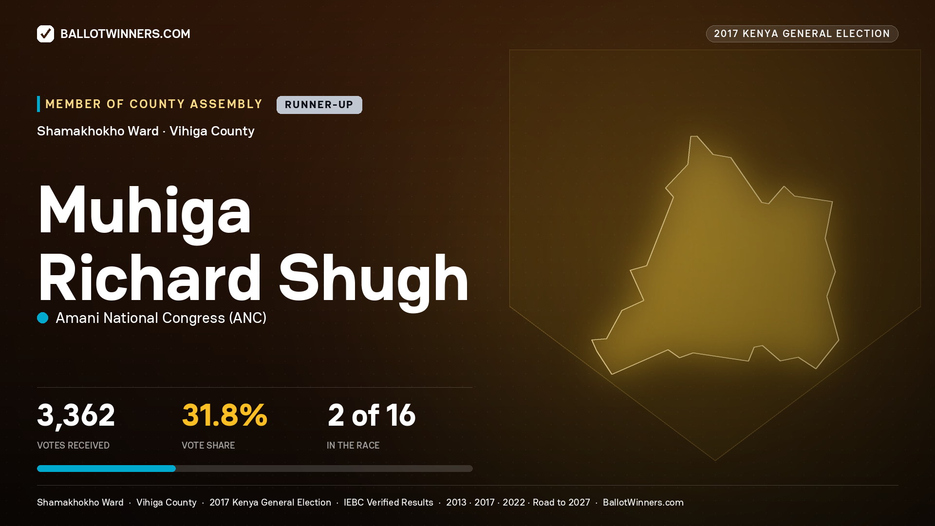 MUHIGA RICHARD SHUGH, AMANI NATIONAL CONGRESS, contested Member of County Assembly for SHAMAKHOKHO, 3,362 votes, 2017 Kenya general election.