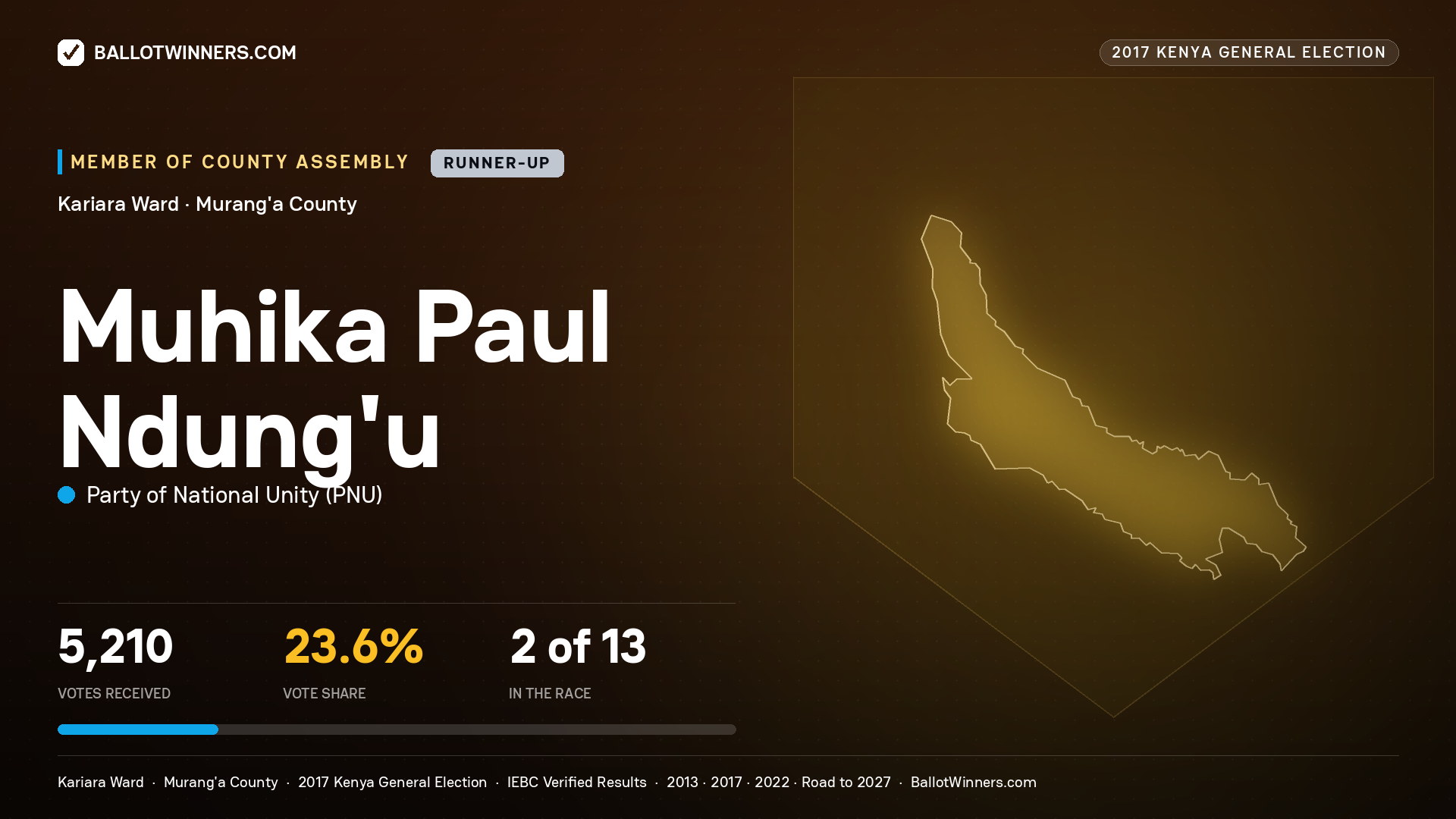MUHIKA PAUL NDUNG'U, PARTY OF NATIONAL UNITY, contested Member of County Assembly for KARIARA, 5,210 votes, 2017 Kenya general election.