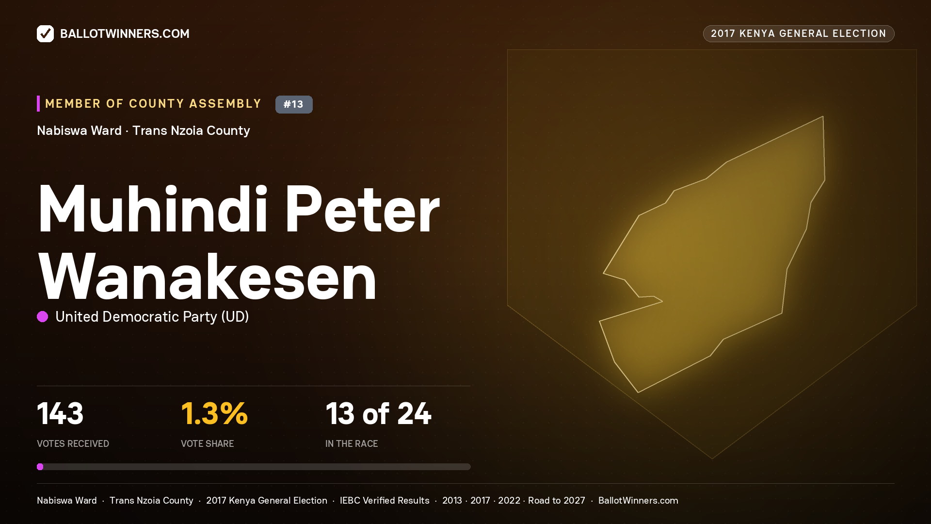MUHINDI PETER WANAKESEN, UNITED DEMOCRATIC PARTY, contested Member of County Assembly for NABISWA, 143 votes, 2017 Kenya general election.