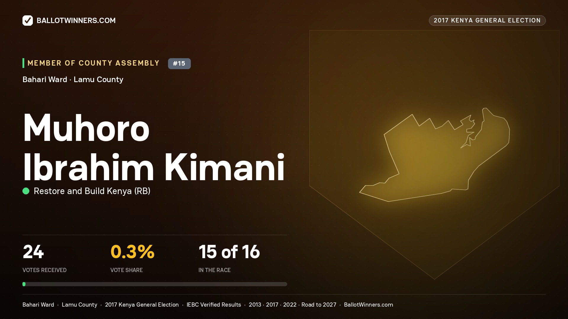 MUHORO IBRAHIM KIMANI, RESTORE AND BUILD KENYA, contested Member of County Assembly for BAHARI, 24 votes, 2017 Kenya general election.