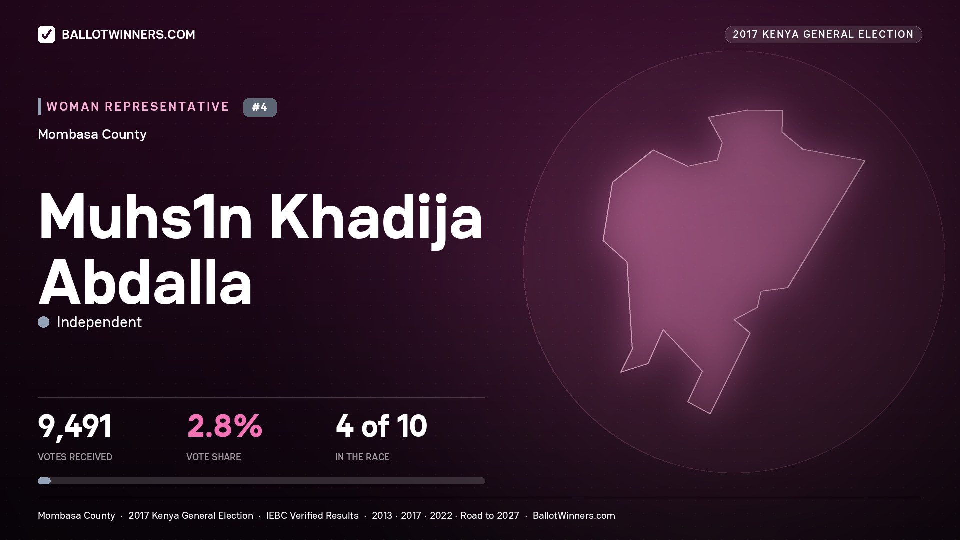 MUHS1N KHADIJA ABDALLA, INDEPENDENT, contested Women Representative for MOMBASA, 9,491 votes, 2017 Kenya general election.